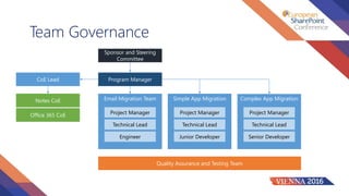 Team Governance
Sponsor and Steering
Committee
Program ManagerCoE Lead
Notes CoE
Office 365 CoE
Email Migration Team Simple App Migration Complex App Migration
Project Manager
Technical Lead
Engineer
Project Manager
Technical Lead
Junior Developer
Project Manager
Technical Lead
Senior Developer
Quality Assurance and Testing Team
 