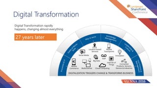 Digital Transformation
Digital Transformation rapidly
happens, changing almost everything
27 years later
 