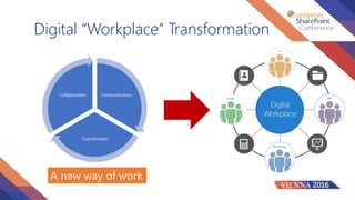 Communication
Coordination
Collaboration
Digital “Workplace” Transformation
A new way of work
 