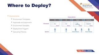 Where to Deploy?
• Environments
• Environment Templates
• Approvals and approvers
• Environment Variables
• Deployment Triggers
• Queueing Policies
 