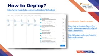 How to Deploy?
https://www.visualstudio.com/en-us/docs/build/define/build
Custom build tasks/extensions
https://www.visualstudio.com/en-
us/docs/integrate/extensions/devel
op/add-build-task
http://blog.devmatter.com/custom-
build-tasks-in-vso
 