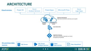 ESPC17 - The Microsoft On-premises Data Gateway | PPTX