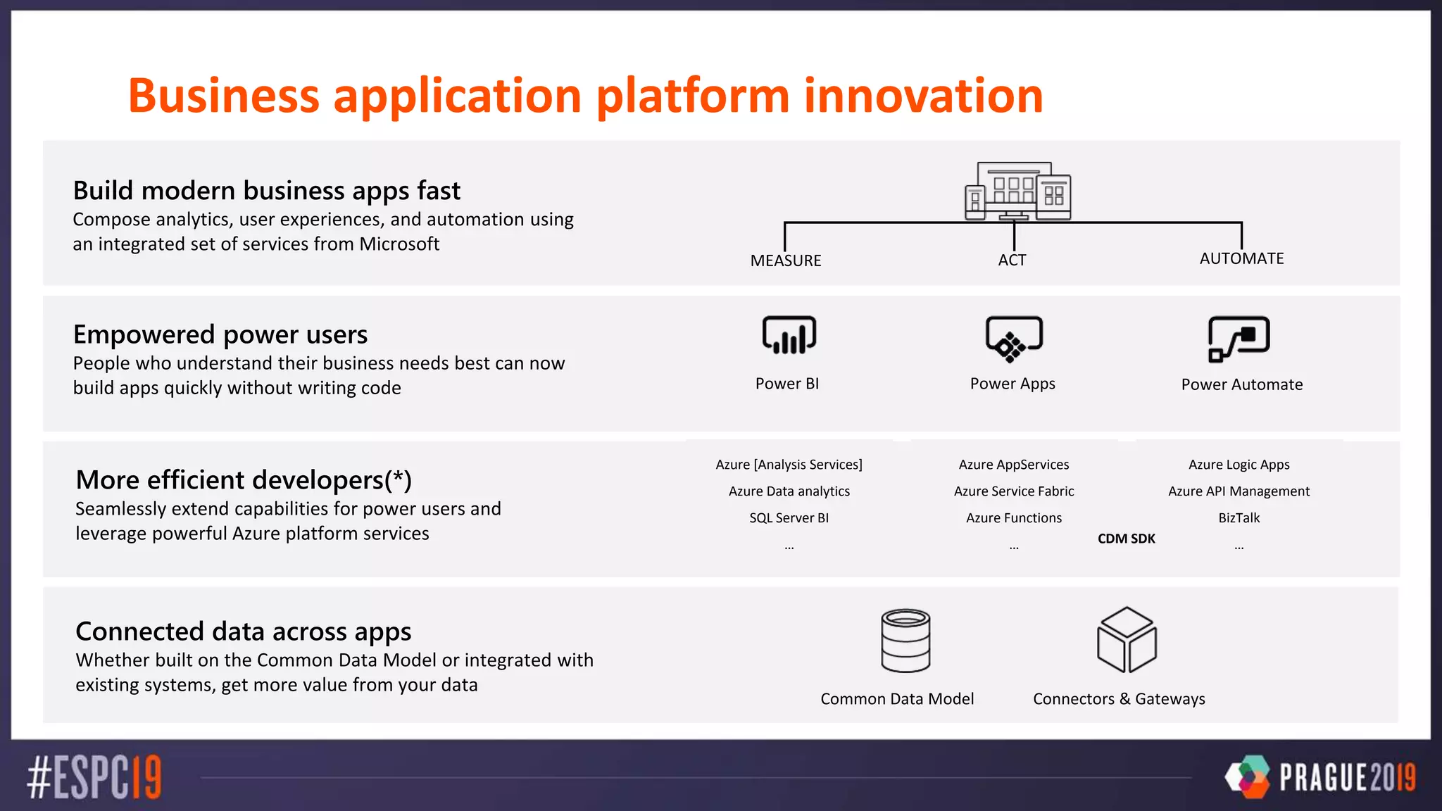 Business application platform innovation
Build modern business apps fast
Compose analytics, user experiences, and automation using
an integrated set of services from Microsoft
More efficient developers(*)
Seamlessly extend capabilities for power users and
leverage powerful Azure platform services
Empowered power users
People who understand their business needs best can now
build apps quickly without writing code
Connected data across apps
Whether built on the Common Data Model or integrated with
existing systems, get more value from your data
Azure AppServices
Azure Service Fabric
Azure Functions
…
Azure Logic Apps
Azure API Management
BizTalk
…
Azure [Analysis Services]
Azure Data analytics
SQL Server BI
… CDM SDK
 