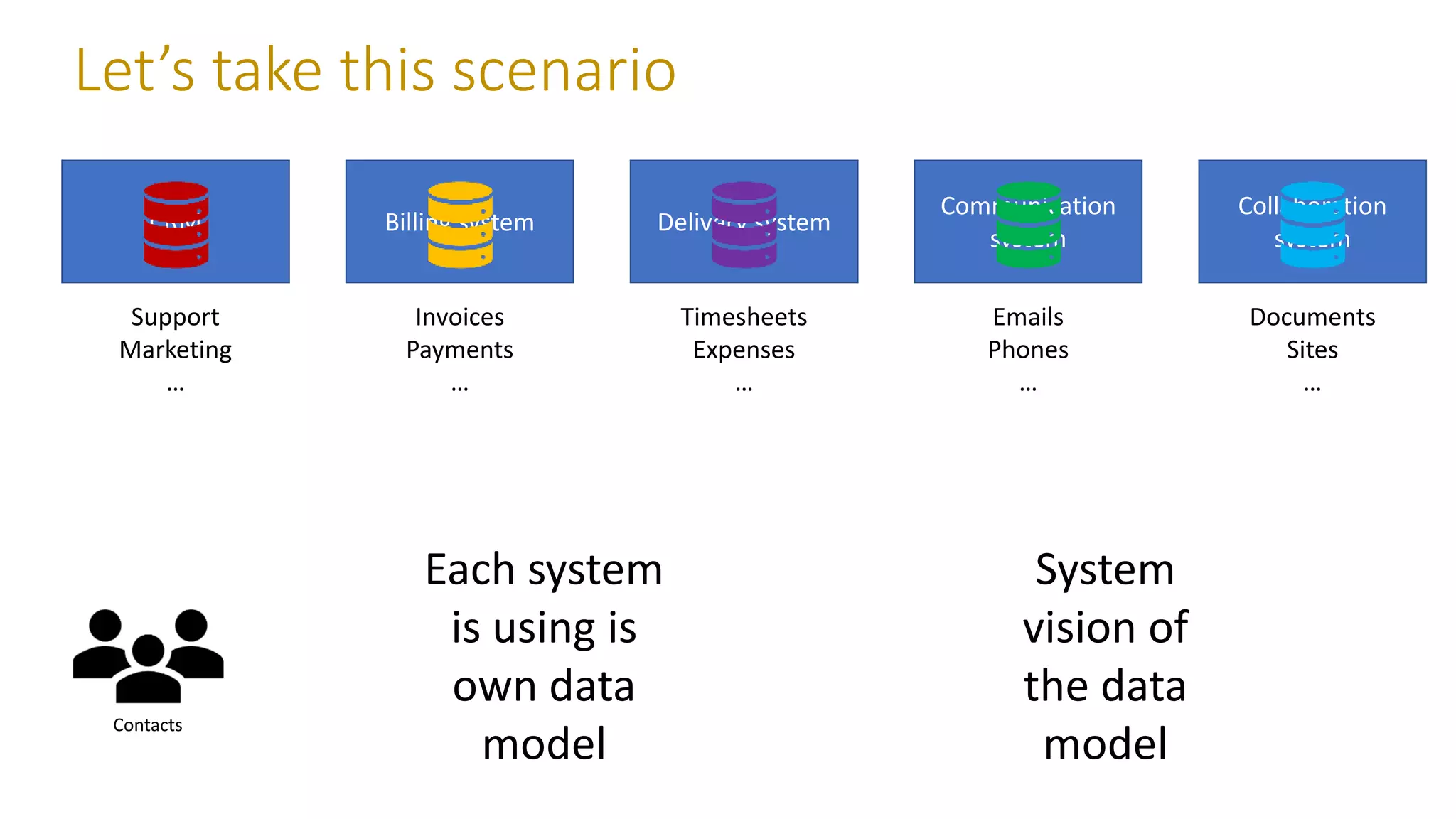 Let’s take this scenario
Contacts
Each system
is using is
own data
model
System
vision of
the data
model
CRM
Support
Marketing
…
Billing system
Invoices
Payments
…
Delivery system
Timesheets
Expenses
…
Communication
system
Emails
Phones
…
Collaboration
system
Documents
Sites
…
 