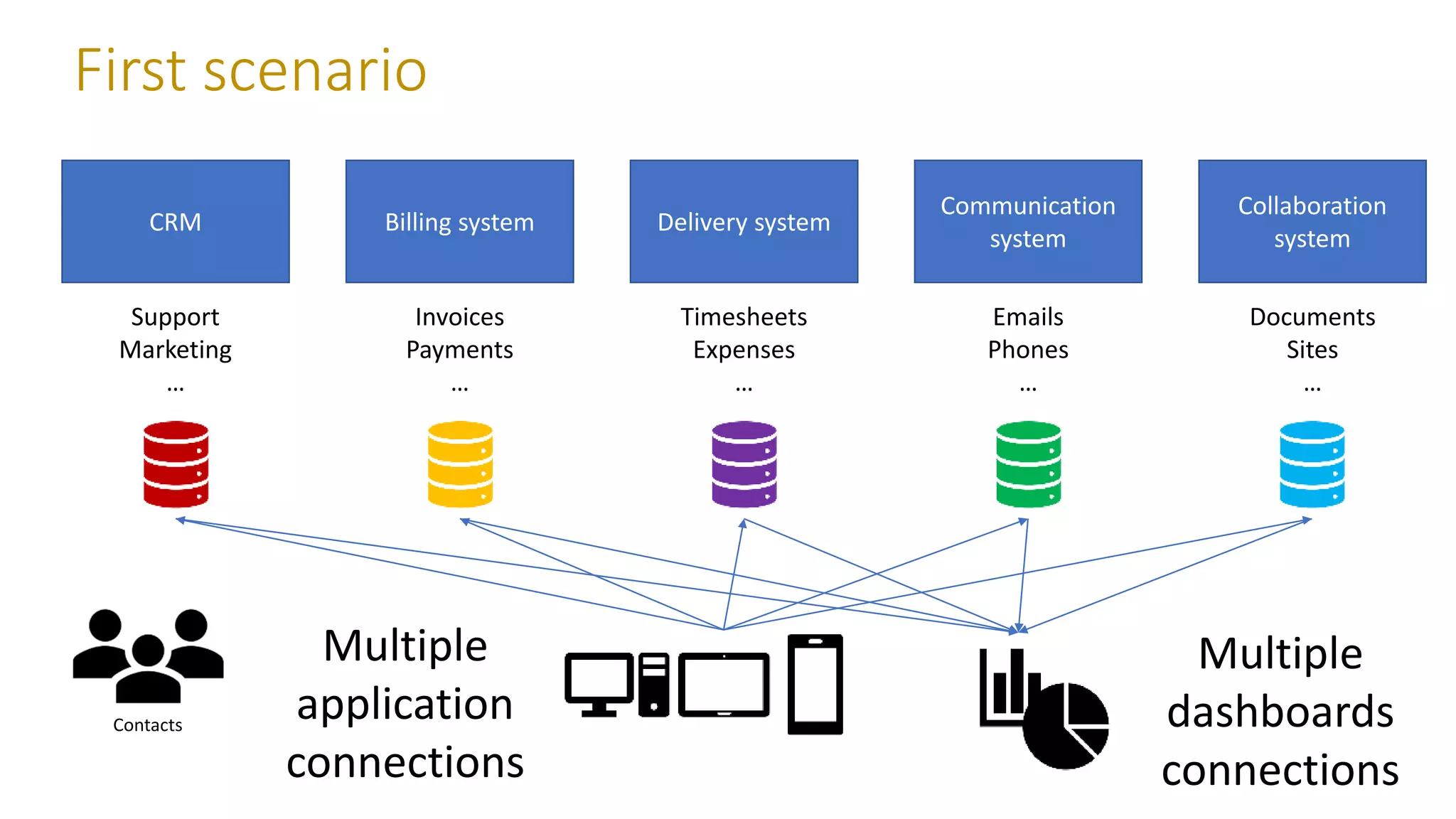 First scenario
Contacts
Multiple
application
connections
Multiple
dashboards
connections
CRM
Support
Marketing
…
Billing system
Invoices
Payments
…
Delivery system
Timesheets
Expenses
…
Communication
system
Emails
Phones
…
Collaboration
system
Documents
Sites
…
 