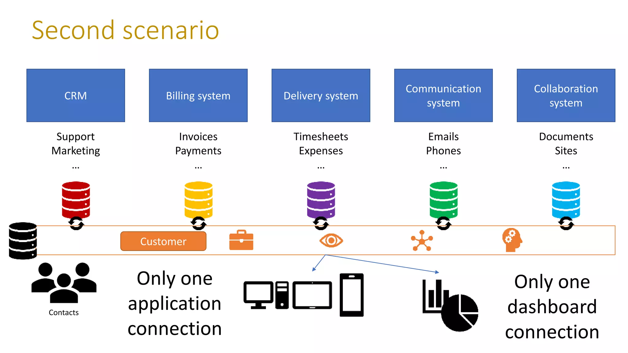 Second scenario
Contacts
Only one
application
connection
Only one
dashboard
connection
CRM
Support
Marketing
…
Billing system
Invoices
Payments
…
Delivery system
Timesheets
Expenses
…
Communication
system
Emails
Phones
…
Collaboration
system
Documents
Sites
…
Customer
 