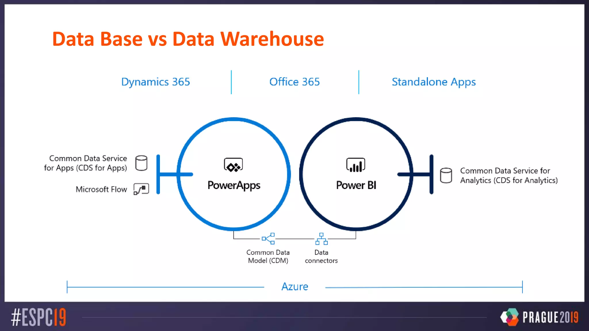 Data Base vs Data Warehouse
 