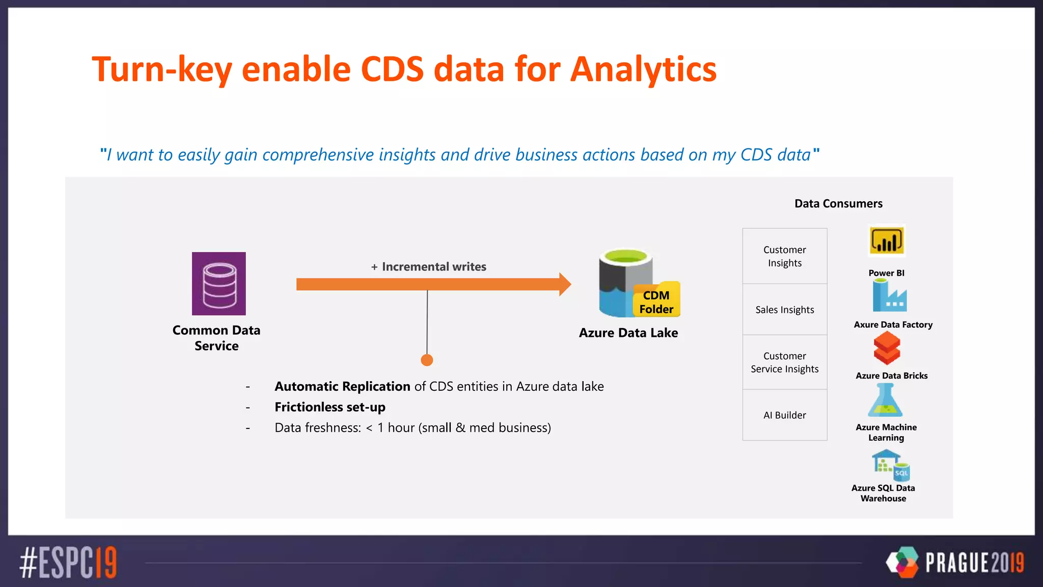 Azure Data Lake
Azure Machine
Learning
Azure SQL Data
Warehouse
Power BI
CDM
Folder
Common Data
Service
- Automatic Replication of CDS entities in Azure data lake
- Frictionless set-up
- Data freshness: < 1 hour (small & med business)
"I want to easily gain comprehensive insights and drive business actions based on my CDS data"
Axure Data Factory
Azure Data Bricks
+ Incremental writes
Data Consumers
Customer
Insights
Sales Insights
Customer
Service Insights
AI Builder
Turn-key enable CDS data for Analytics
 