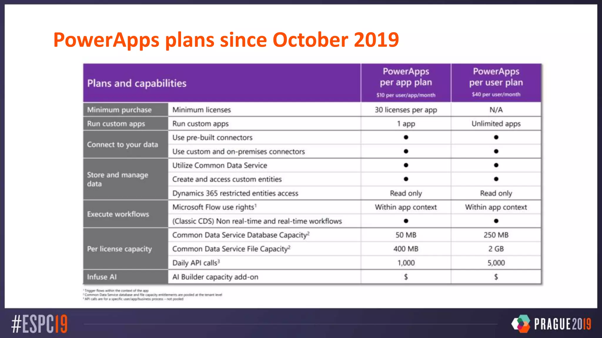 PowerApps plans since October 2019
 