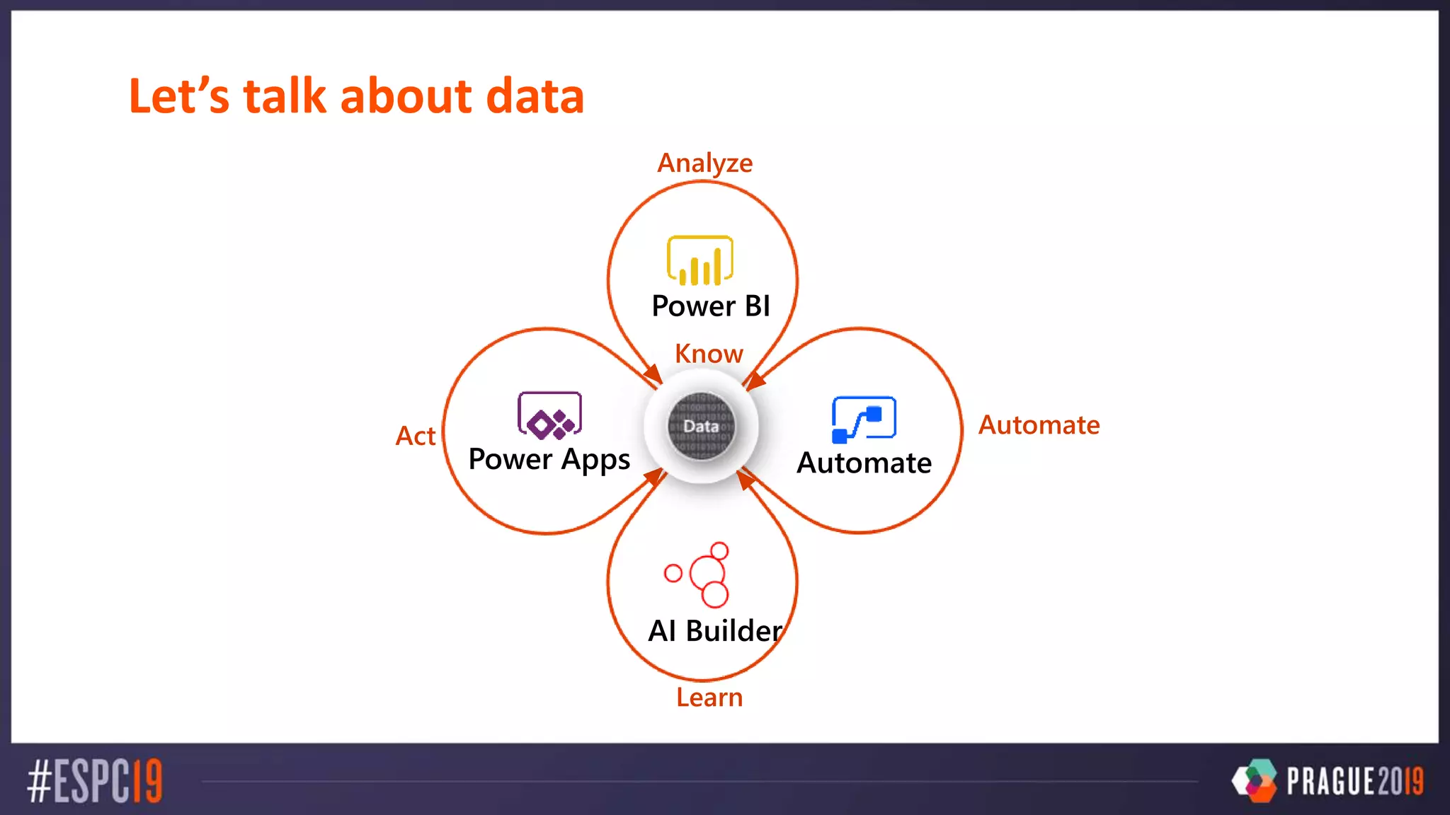Let’s talk about data
Act
Learn
Automate
Analyze
Know
 