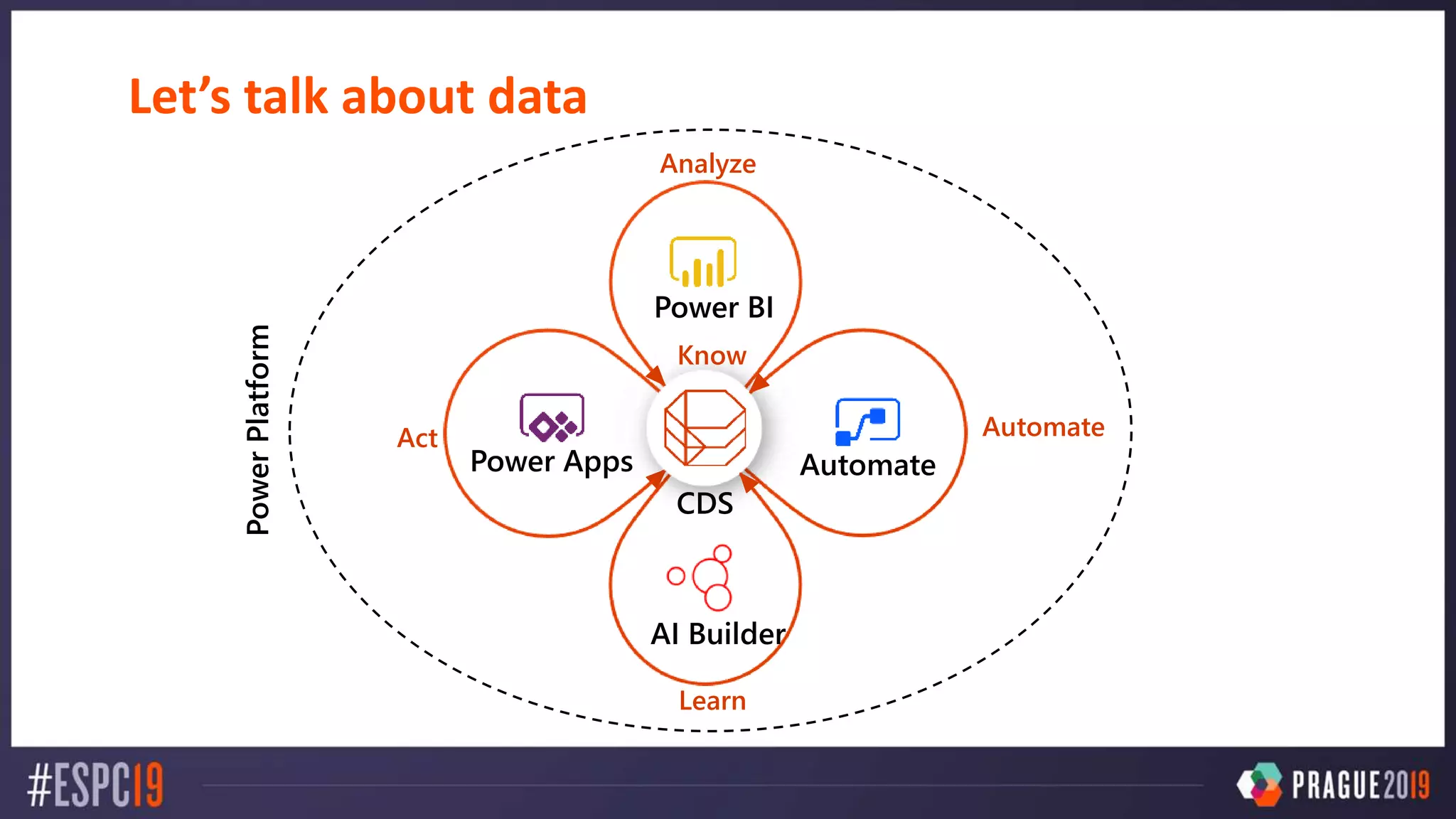 Let’s talk about data
Act
Learn
Automate
Analyze
Know
 