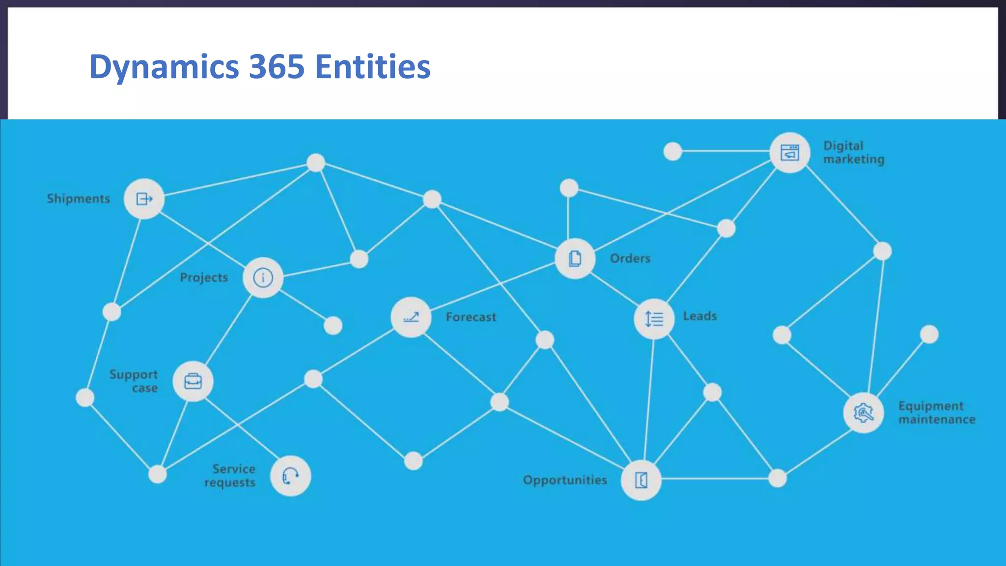 Dynamics 365 Entities
 