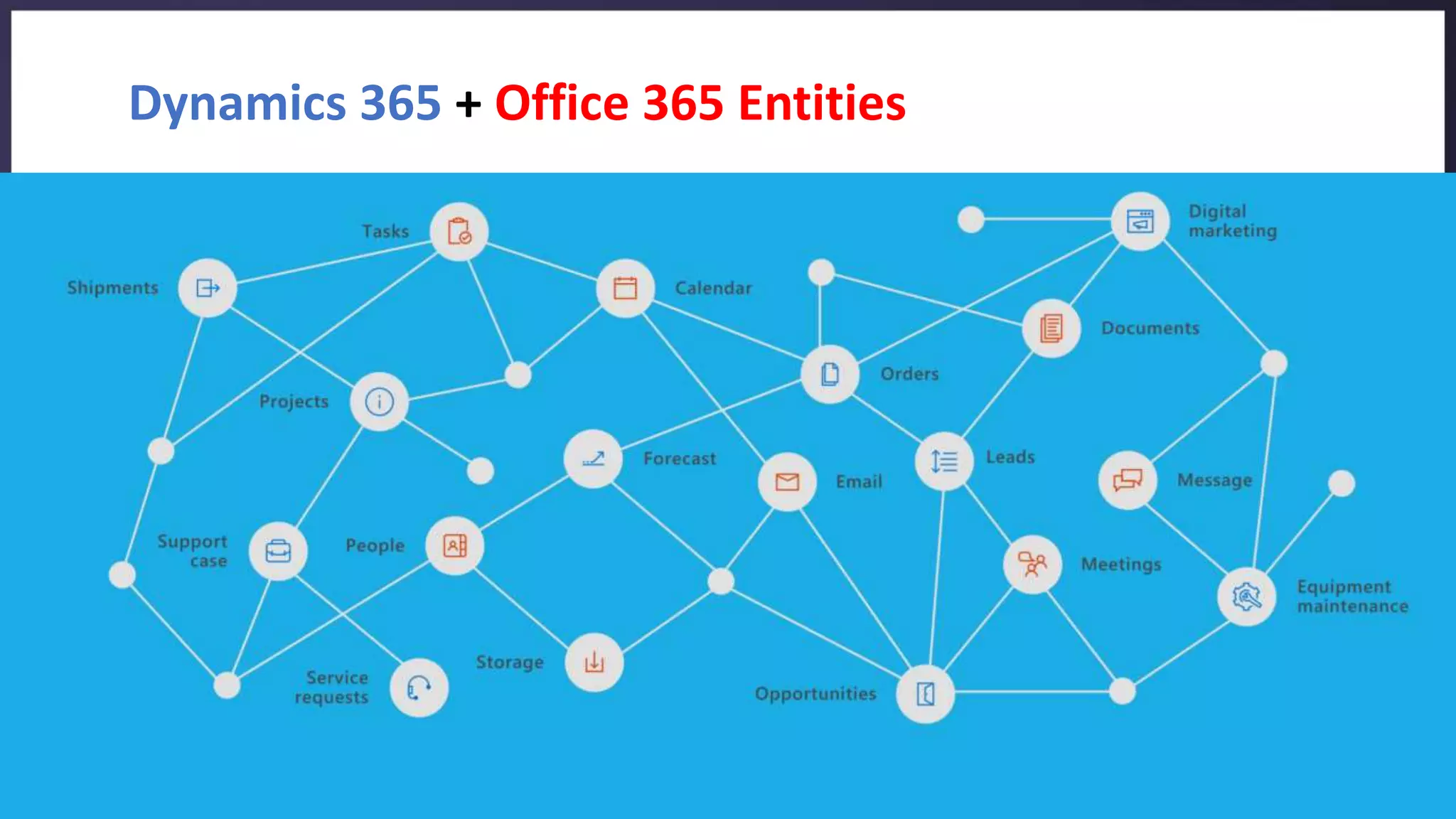Dynamics 365 + Office 365 Entities
 