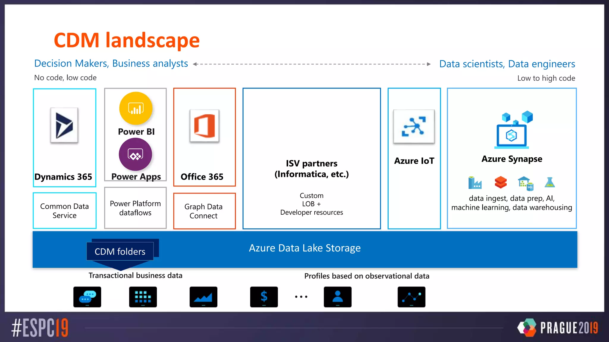 Decision Makers, Business analysts
No code, low code
Data scientists, Data engineers
Low to high code
Common Data
Service
ISV partners
(Informatica, etc.)
Custom
LOB +
Developer resources
Power Platform
dataflows
Azure Synapse
data ingest, data prep, AI,
machine learning, data warehousing
Azure IoT
Transactional business data Profiles based on observational data
CDM foldersCDM folders
CDM landscape
Power BI
Power Apps Office 365Dynamics 365
Graph Data
Connect
 