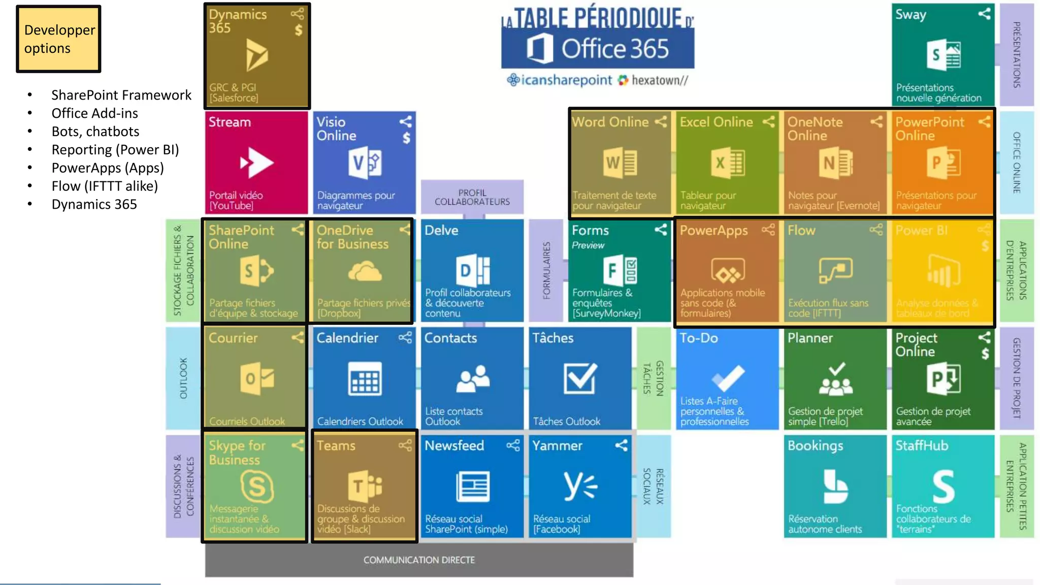 Developper
options
• SharePoint Framework
• Office Add-ins
• Bots, chatbots
• Reporting (Power BI)
• PowerApps (Apps)
• Flow (IFTTT alike)
• Dynamics 365
 