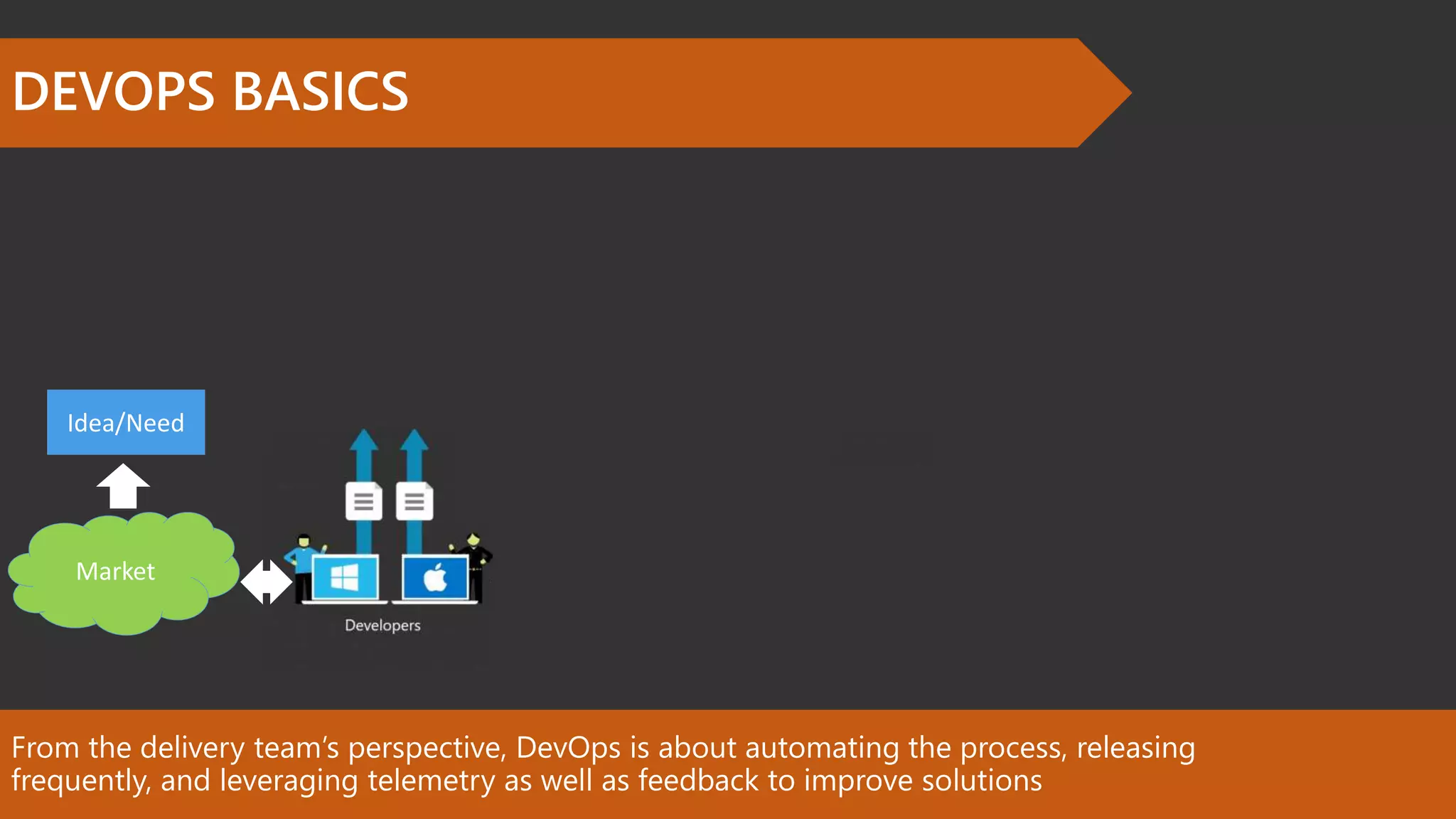 From the delivery team’s perspective, DevOps is about automating the process, releasing frequently, and leveraging telemetry as well as feedback to improve solutions DEVOPS BASICS Idea/Need Market 