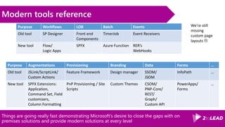 Things are going really fast demonstrating Microsoft’s desire to close the gaps with on
premises solutions and provide modern solutions at every level
Modern tools reference
Purpose Workflows LOB Batch Events
Old tool SP Designer Front end
Components
TimerJob Event Receivers
New tool Flow/
Logic Apps
SPFX Azure Function RER’s
WebHooks
Purpose Augmentations Provisioning Branding Data Forms …
Old tool JSLink/ScriptLink/
Custom Actions
Feature Framework Design manager SSOM/
JSOM
InfoPath …
New tool SPFX Extensions:
Application,
Command Set, Field
customizers,
Column Formatting
PnP Provisioning / Site
Scripts
Custom Themes CSOM/
PNP-Core/
REST/
Graph/
Custom API
PowerApps/
Forms
…
We’re still
missing
custom page
layouts 
 
