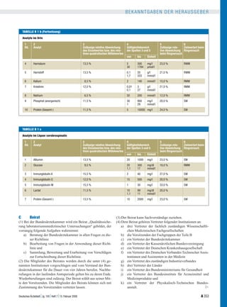 BEKANNTGABEN DER HERAUSGEBER


    TABELLE B 1 b (Fortsetzung)

    Analyte im Urin

     1        2                                           3                                  4                         5                6
     lfd.     Analyt                                      Zulässige relative Abweichung      Gültigkeitsbereich        Zulässige rela-  Zielwertart beim
                                                          des Einzelwertes bzw. des rela-    der Spalten 3 und 5       tive Abweichung Ringversuch
                                                          tiven quadratischen Mittelwertes                             beim Ringversuch
                                                                                             von     bis     Einheit

     4        Harnsäure                                   13,5 %                             5       300     mg/l      23,0 %           RWM
                                                                                             30      1784    µmol/l
     5        Harnstoff                                   13,5 %                             0,1     20      g/l       21,0 %           RWM
                                                                                             1,7     333     mmol/l
     6        Kalium                                       8,5 %                             2       140     mmol/l    15,0 %           RMW
     7        Kreatinin                                   12,0 %                             0,01    3       g/l       21,0 %           RMW
                                                                                             0,1     27      mmol/l
     8        Natrium                                      6,5 %                             50      200     mmol/l    12,0 %           RMW
     9        Phosphat (anorganisch)                      11,5 %                             30      900     mg/l      20,0 %           SW
                                                                                             1       29      mmol/l
     10       Protein (Gesamt-)                           11,5 %                             5       10000 mg/l        24,0 %           SW




    TABELLE B 1 c

    Analyte im Liquor cerebrospinalis

     1        2                                           3                                  4                         5                6
     lfd.     Analyt                                      Zulässige relative Abweichung      Gültigkeitsbereich        Zulässige rela-  Zielwertart beim
                                                          des Einzelwertes bzw. des rela-    der Spalten 3 und 5       tive Abweichung Ringversuch
                                                          tiven quadratischen Mittelwertes                             beim Ringversuch
                                                                                             von     bis     Einheit
     1        Albumin                                     13,5 %                             20      1000    mg/l      23,0 %           SW
     2        Glucose                                      9,5 %                             20      300     mg/dl     18,0 %           RMW
                                                                                             1,1     17      mmol/l
     3        Immunglobulin A                             15,5 %                             2       40      mg/l      27,0 %           SW
     4        Immunglobulin G                             12,0 %                             15      500     mg/l      20,0 %           SW
     5        Immunglobulin M                             15,5 %                             1       30      mg/l      33,0 %           SW
     6        Lactat                                      11,5 %                             10      99      mg/dl     20,0 %
                                                                                             1,1     11      mmol/l
     7        Protein (Gesamt-)                           13,5 %                             10      2000    mg/l      23,0 %           SW




C           Beirat                                                                  (3) Der Beirat kann Sachverständige zuziehen.
(1) Bei der Bundesärztekammer wird ein Beirat „Qualitätssiche-                      (4) Dem Beirat gehören Vertreter folgender Institutionen an:
rung laboratoriumsmedizinischer Untersuchungen“ gebildet, der                           a) drei Vertreter der fachlich zuständigen Wissenschaftli-
vorrangig folgende Aufgaben wahrnimmt:                                                      chen Medizinischen Fachgesellschaften
    a) Beratung der Bundesärztekammer in allen Fragen zu die-                           b) die Vorsitzenden der Fachgruppen der Teile B
        ser Richtlinie                                                                  c) ein Vertreter der Bundesärztekammer
    b) Bearbeitung von Fragen in der Anwendung dieser Richt-                            d) ein Vertreter der Kassenärztlichen Bundesvereinigung
        linie und                                                                       e) ein Vertreter der Deutschen Krankenhausgesellschaft
    c) Sammlung, Bewertung und Erarbeitung von Vorschlägen                              f) ein Vertreter des Deutschen Verbandes Technischer Assis-
        zur Fortschreibung dieser Richtlinie.                                               tentinnen und Assistenten in der Medizin
(2) Die Mitglieder des Beirates werden durch die unter (4) ge-                          g) ein Vertreter des zuständigen Industrieverbandes
nannten Institutionen vorgeschlagen und vom Vorstand der Bun-                           h) drei Vertreter der Länder
desärztekammer für die Dauer von vier Jahren berufen. Nachbe-                           i) ein Vertreter des Bundesministeriums für Gesundheit
rufungen in der laufenden Amtsperiode gelten bis zu deren Ende.                         j) ein Vertreter des Bundesinstituts für Arzneimittel und
Wiederberufungen sind zulässig. Der Beirat wählt aus seiner Mit-                            Medizinprodukte und
te den Vorsitzenden. Die Mitglieder des Beirats können sich mit                         k) ein Vertreter der Physikalisch-Technischen Bundes-
Zustimmung des Vorsitzenden vertreten lassen.                                               anstalt.                                             ¡

                                   
Deutsches Ärzteblatt Jg. 105 Heft 7 15. Februar 2008                                                                                              A 353
 