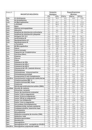 Anexo II                                             Variación             Especificaciones
                 MAGNITUD BIOLÓGICA                  Biológica                 Mínimas
                                                  CVI        CVG    CV(%)     ES(%)      ET(%)
Srm-      a1-Antitripsina                          5,9       16,3      4,4        6,5       13,8
Pla-      a2-Antiplasmina                          6,2        ---      4,7        ---        ---
Srm-      a2-Macroglobulina                        3,4       18,7      2,6        7,1       11,3
S-        α-Amilasa                                8,7       28,3      6,5       11,1       21,9
Srm-      Agua                                     3,1        0,1      2,3        1,2        5,0
Srm-      Alanina aminopeptidasa                   4,1        ---      3,1        ---        ---
Srm-      Albúmina                                 3,1        4,2      2,3        2,0        5,8
San-      Amplitud de distribución eritrocitaria   3,5        5,7      2,6        2,5        6,8
San-      Amplitud de distribución plaquetar       2,8        ---      2,1        ---        ---
Srm-      Antígeno CA 15.3                         9,9       53,5      7,4       20,4       32,7
Pla-      Antitrombina III                         5,2       15,3      3,9        6,1       12,5
Srm-      Apolipoproteina A1                       6,5       13,4      4,9        5,6       13,6
Srm-      Apolipoproteina B                        6,9       22,8      5,2        8,9       17,5
S-        α-Tocoferol                             13,8       15,0     10,4        7,6       24,7
Srm-      β2-Microglobulina                        5,9       15,5      4,4        6,2       13,5
Srm-      Calcio                                   1,9        2,8      1,4        1,3        3,6
Srm-      Calcio ionizado                          1,7        2,2      1,3        1,0        3,1
Srm-      Captación de Triiodotironina             4,5        4,5      3,4        2,4        8,0
Srm-      Carnitina (libre)                       10,4       27,2      7,8       10,9       23,8
Pla-      Cisteína                                 5,9       12,3      4,4        5,1       12,4
Srm-      Cloruro                                  1,2        1,5      0,9        0,7        2,2
Srm-      Cobre                                    4,9       13,6      3,7        5,4       11,5
Srm-      Colesterol de HDL                        7,1       19,7      5,3        7,9       16,6
Srm-      Colesterol de HDL1                       5,5       27,2      4,1       10,4       17,2
Srm-      Colesterol de HDL3                       7,0       14,3      5,3        6,0       14,6
Srm-      Colesterol de LDL (método directo)       6,5        ---      4,9        ---        ---
Srm-      Colinesterasa                            7,0       10,4      5,3        4,7       13,4
Srm-      Colinesterasa, inmunorreactiva           6,4        ---      4,8        ---        ---
Srm-      Colinesterasa,actividad                  5,4       10,3      4,1        4,4       11,0
Srm-      Componente C3 del Complemento            5,2       15,6      3,9        6,2       12,6
                                                   1,7
(San)Ers- Concentración corpuscular media de hemoglobina      2,8      1,3        1,2        3,3
Srm-      Creatina quinasa MB, %                   6,9       42,8      5,2       16,3       24,8
Srm       Creatina quinasa MB, masa               18,4       61,2     13,8       24,0       46,7
Srm-      Creatinina                               5,3       14,2      4,0        5,7       12,2
Srm-      Dehidroepi-androsterona-sulfato (2003)   5,9       21,0      4,4        8,2       15,5
(San)Gas Dioxido de carbono                        4,8        5,3      3,6        2,7        8,6
San-      Eritrocitos, recuento                    3,2        6,1      2,4        2,6        6,5
San-      Factor de crecimiento endotelial        10,7       47,6      8,0       18,3       31,5
Pla-      Factor V de la coagulación               3,6        ---      2,7        ---        ---
Pla-      Factor VII de la coagulación             6,8       19,4      5,1        7,7       16,1
Pla-      Factor VIII de la coagulación            4,8       19,1      3,6        7,4       13,3
Pla-      Factor Von Willebrand                  0,001       28,3      0,0       10,6       10,6
Pla-      Factor X de la coagulación               5,9        ---      4,4        ---        ---
Srm-      Ferroxidasa (Ceruloplasmina)             5,7       11,1      4,3        4,7       11,7
Srm-      Fosfatasa ácida, tartrato-resistente     8,0       13,3      6,0        5,8       15,7
Srm-      Fosfatasa alcalina, isoenzima ósea       6,6       35,6      5,0       13,6       21,7
Srm-      Fructosamina                             3,4        5,9      2,6        2,6        6,8
Srm-      Glicoalbúmina                            5,2       10,3      3,9        4,3       10,8
Srm-      Globulina enlazante de tiroxina (TBG)    6,0        6,0      4,5        3,2       10,6
Srm-      Globulina, total                         5,5       12,9      4,1        5,3       12,1
San-      Glutatión-peroxidasa                     7,2       21,7      5,4        8,6       17,5
San-      Hematocrito                              2,8        6,4      2,1        2,6        6,1
San-      Hemoglobina                              2,8        6,6      2,1        2,7        6,2
San-      Hemoglobina A1C corregido en 26-09-08    1,9        4,0      1,4        1,7        4,0
(San)Ers- Hemoglobina corpuscular media            1,6        5,2      1,2        2,0        4,0
 