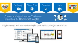 Content and signals across O365 auto-
populating the Office Graph insights
Insights derived with machine learning for proactive and intelligent experiences
 