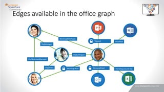 Edges available in the office graph
OrgDirect
OrgColleague
OrgManager
OrgSkipLevelManager
Working With
WorkingWithPublic
Modified
Trending around mePersonalFeed
Viewed
 