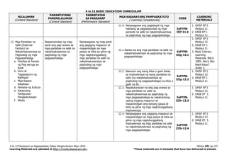 K to 12 BASIC EDUCATION CURRICULUM
K to 12 Edukasyon sa Pagpapakatao Gabay Pangkurikulum Mayo 2016 Pahina 101 ng 153
Learning Materials are uploaded at http://lrmds.deped.gov.ph/. *These materials are in textooks that have ben delivered to schools.
NILALAMAN
(Content Standard)
PAMANTAYANG
PANGNILALAMAN
(Content Standard)
PAMANTAYAN
SA PAGGANAP
(Performance Standard)
MGA KASANAYANG PAMPAGKATUTO
( Learning Competencies)
CODE
LEARNING
MATERIALS
11.4. Naisasagawa ang paglalapat ng mga
hakbang sa pagpapaunlad ng mga
panloob na salik na nakaiimpluwensya
sa paghubog ng mga pagpapahalaga
EsP7PB-
IIIf-11.4
1. OHSP EP I.
Modyul 11.
2. EASE EP I.
Modyul 11.
12. Mga Panlabas na
Salik (External
Factors) na
Nakaiimpluwensya sa
Paghubog ng mga
Pagpapahalaga
a. Pamilya at Paraan
ng Pag-aaruga sa
Anak
b. Guro at
Tagapagturo ng
Relihiyon
c. Mga Kapwa
Kabataan
d. Pamana ng Kultura
e. Katayuang
Panlipunan-
Pangkabuhayan
f. Media
Naipamamalas ng mag-
aaral ang pag-unawa sa
mga panlabas na salik na
nakaiimpluwensya sa
paghubog ng mga
pagpapahalaga.
Naisasagawa ng mag-aaral
ang pagiging mapanuri at
mapanindigan sa mga
pasiya at kilos sa gitna ng
mga nagtutunggaliang
mga panlabas na salik na
nakaiimpluwensiya sa
paghubog ng mga
pagpapahalaga.
12.1.Naiisa-isa ang mga panlabas na salik na
nakaiimpluwensya sa paghubog ng mga
pagpapahalaga
EsP7PB-
IIIg-12.1
1. OHSP EP I.
Modyul 12.
2. EASE EP I.
Modyul 11.
3. Basic Literacy
Learning
Materials. BALS.
2005. Ako’y Ako
Bakit Kaya?.
Aralin 2.
12.2. Nasusuri ang isang kilos o gawi batay
sa impluwensya ng isang panlabas na
salik (na nakaiimpluwensya sa
paghubog ng pagpapahalaga) sa kilos o
gawi na ito
EsP7PB-
IIIg-12.2
1. OHSP EP I.
Modyul 12.
2. EASE EP I.
Modyul 11.
12.3. Napatutunayan na ang pag-unawa sa
mga panlabas na salik na
nakaiimpluwensya sa paghubog ng
mga pagpapahalaga ay nakatutulong
upang maging mapanuri at
mapanindigan ang tamang pasya at
kilos sa gitna ng mga nagtutunggaliang
impluwensya
EsP7PB-
IIIh-12.3
1. OHSP EP I.
Modyul 12.
2. EASE EP I.
Modyul 11.
12.4. Naisasagawa ang pagiging mapanuri at
mapanindigan sa mga pasiya at kilos sa
gitna ng mga nagtutunggaliang
impluwensya ng mga panlabas na salik
na nakaiimpluwensya sa paghubog ng
mga pagpapahalaga
EsP7PB-
IIIh-12.4
1. OHSP EP I.
Modyul 12.
2. EASE EP I.
Modyul 11.
 