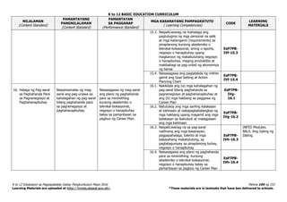 K to 12 BASIC EDUCATION CURRICULUM
K to 12 Edukasyon sa Pagpapakatao Gabay Pangkurikulum Mayo 2016 Pahina 104 ng 153
Learning Materials are uploaded at http://lrmds.deped.gov.ph/. *These materials are in textooks that have ben delivered to schools.
NILALAMAN
(Content Standard)
PAMANTAYANG
PANGNILALAMAN
(Content Standard)
PAMANTAYAN
SA PAGGANAP
(Performance Standard)
MGA KASANAYANG PAMPAGKATUTO
( Learning Competencies)
CODE
LEARNING
MATERIALS
15.3. NaipaliLiwanag na mahalaga ang
pagtutugma ng mga personal na salik
at mga kailanganin (requirements) sa
pinaplanong kursong akademiko o
teknikal-bokasyonal, sining o isports,
negosyo o hanapbuhay upang
magkaroon ng makabuluhang negosyo
o hanapbuhay, maging produktibo at
makibahagi sa pag-unlad ng ekonomiya
ng bansa
EsP7PB-
IVf-15.3
15.4. Naisasagawa ang pagtatakda ng mithiin
gamit ang Goal Setting at Action
Planning Chart
EsP7PB-
IVf-15.4
16. Halaga ng Pag-aaral
sa Paghahanda Para
sa Pagnenegosyo at
Paghahanapbuhay
Naipamamalas ng mag-
aaral ang pag-unawa sa
kahalagahan ng pag-aaral
bilang paghahanda para
sa pagnenegosyo at
paghahanapbuhay.
Naisasagawa ng mag-aaral
ang plano ng paghahanda
para sa minimithing
kursong akademiko o
teknikal-bokasyonal,
negosyo o hanapbuhay
batay sa pamantayan sa
pagbuo ng Career Plan.
16.1. Nakikilala ang (a) mga kahalagahan ng
pag-aaral bilang paghahanda sa
pagnenegosyo at paghahanapbuhay at
ang (b) mga hakbang sa paggawa ng
Career Plan
EsP7PB-
IVg-
16.1
16.2. Natutukoy ang mga sariling kalakasan
at kahinaan at nakapagbabalangkas ng
mga hakbang upang magamit ang mga
kalakasan sa ikabubuti at malagpasan
ang mga kahinaan
EsP7PB-
IVg-16.2
16.3. NaipaliLiwanag na sa pag-aaral
nalilinang ang mga kasanayan,
pagpapahalaga, talento at mga
kakayahang makatutulong, sa
pagtatagumpay sa pinaplanong buhay,
negosyo o hanapbuhay
EsP7PB-
IVh-16.3
INFED Modules.
BALS. Ang Galing ng
Dating.
16.4. Naisasagawa ang plano ng paghahanda
para sa minimithing kursong
akademiko o teknikal-bokasyonal,
negosyo o hanapbuhay batay sa
pamantayan sa pagbuo ng Career Plan
EsP7PB-
IVh-16.4
 