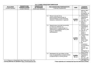 K to 12 BASIC EDUCATION CURRICULUM
K to 12 Edukasyon sa Pagpapakatao Gabay Pangkurikulum Mayo 2016 Pahina 106 ng 153
Learning Materials are uploaded at http://lrmds.deped.gov.ph/. *These materials are in textooks that have ben delivered to schools.
NILALAMAN
(Content Standard)
PAMANTAYANG
PANGNILALAMAN
(Content Standard)
PAMANTAYAN
SA PAGGANAP
(Performance Standard)
MGA KASANAYANG PAMPAGKATUTO
( Learning Competencies)
CODE
LEARNING
MATERIALS
Material. BALS.
2013. Ang
Kahalagahan ng
Isang Pamilya.
1.2. Nasusuri ang pag-iral ng
pagmamahalan,pagtutulungan at
pananampalataya sa isang pamilyang
nakasama, naobserbahan o napanood
EsP8PB-
Ia-1.2
1. Edukasyon sa
Pagpapakatao
Baitang 8.
2013. pp. 1-28.
2. EASE EP II.
Module 1.
Module 2.
1.3. Napatutunayan kung bakit ang pamilya
ay natural na institusyon ng
pagmamahalan at pagtutulungan na
nakatutulong sa pagpapaunlad ng sarili
tungo sa makabuluhang
pakikipagkapwa
EsP8PB-
Ib-1.3
1. Edukasyon sa
Pagpapakatao
Baitang 8.
2013. pp. 1-28
2. EASE EP II.
Module 1.
Module 2.
3. Pagpapahalaga
sa Aking
Katauhan
(Batayang
Aklat) I. 2000.
pp. 18-25.*
4. NFE
Accreditation
and Equivalency
Learning
Material. 2001.
Ang
Kahalagahan ng
Isang Pamilya.
1.4. Naisasagawa ang mga angkop na kilos
tungo sa pagpapatatag ng pagmamahalan
at pagtutulungan sa sariling pamilya
EsP8PB-
Ib-1.4
1. Edukasyon sa
Pagpapakatao
Baitang 8.
2013. pp. 1-28.
2. Pagpapahalaga
 