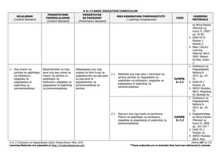 K to 12 BASIC EDUCATION CURRICULUM
K to 12 Edukasyon sa Pagpapakatao Gabay Pangkurikulum Mayo 2016 Pahina 107 ng 153
Learning Materials are uploaded at http://lrmds.deped.gov.ph/. *These materials are in textooks that have ben delivered to schools.
NILALAMAN
(Content Standard)
PAMANTAYANG
PANGNILALAMAN
(Content Standard)
PAMANTAYAN
SA PAGGANAP
(Performance Standard)
MGA KASANAYANG PAMPAGKATUTO
( Learning Competencies)
CODE
LEARNING
MATERIALS
sa Aking Kapwa
(Manwal ng
Guro) II. 2000.*
pp. 92-96.
3. EASE EP II.
Module 1.
Module 2.
4. Basic Literacy
Learning
Material. BALS.
2005. Malayo
Ka Man. Aralin
1.
2. Ang misyon ng
pamilya sa pagbibigay
ng edukasyon,
paggabay sa
pagpapasiya at
paghubog ng
pananampalataya
Naipamamalas ng mag-
aaral ang pag-unawa sa
misyon ng pamilya sa
pagbibigay ng
edukasyon, paggabay sa
pagpapasya at paghubog
ng pananampalataya.
Naisasagawa ang mga
angkop na kilos tungo sa
pagpapaunlad ng mga gawi
sa pag-aaral at
pagsasabuhay ng
pananampalataya sa
pamilya
2.1. Nakikilala ang mga gawi o karanasan sa
sariling pamilya na nagpapakita ng
pagbibigay ng edukasyon, paggabay sa
pagpapasya at paghubog ng
pananampalataya
EsP8PB-
Ic-2.1
1. Edukasyon sa
Pagpapakatao
Baitang 8.
2013. pp. 29-
52.
2. EASE EP I.
Module 18.
3. INFED Modules.
BALS. Magulang
Ko Barkada Ko.
2.2. Nasusuri ang mga banta sa pamilyang
Pilipino sa pagbibigay ng edukasyon,
paggabay sa pagpapasya at paghubog ng
pananampalataya
EsP8PB-
Ic-2.2
1. Edukasyon sa
Pagpapakatao
Baitang 8.
2013. pp. 29-
52.
2. Pagpapahalaga
sa Aking Kapwa
(Manwal ng
Guro) II. 2000.
pp. 103-105.*
3. EASE EP I.
Module 18.
4. INFED Modules.
BALS. May
 