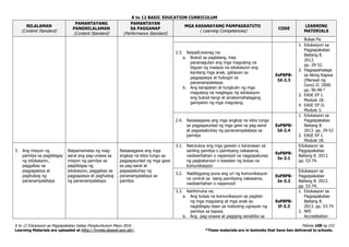 K to 12 BASIC EDUCATION CURRICULUM
K to 12 Edukasyon sa Pagpapakatao Gabay Pangkurikulum Mayo 2016 Pahina 108 ng 153
Learning Materials are uploaded at http://lrmds.deped.gov.ph/. *These materials are in textooks that have ben delivered to schools.
NILALAMAN
(Content Standard)
PAMANTAYANG
PANGNILALAMAN
(Content Standard)
PAMANTAYAN
SA PAGGANAP
(Performance Standard)
MGA KASANAYANG PAMPAGKATUTO
( Learning Competencies)
CODE
LEARNING
MATERIALS
Bukas Pa.
2.3. NaipaliLiwanag na:
a. Bukod sa paglalang, may
pananagutan ang mga magulang na
bigyan ng maayos na edukasyon ang
kanilang mga anak, gabayan sa
pagpapasya at hubugin sa
pananampalataya.
b. Ang karapatan at tungkulin ng mga
magulang na magbigay ng edukasyon
ang bukod-tangi at pinakamahalagang
gampanin ng mga magulang.
EsP8PB-
Id-2.3
1. Edukasyon sa
Pagpapakatao
Baitang 8.
2013.
pp. 29-52.
2. Pagpapahalaga
sa Aking Kapwa
(Manwal ng
Guro) II. 2000.
pp. 96-99.*
3. EASE EP I.
Module 18.
4. EASE EP II.
Module 3.
2.4. Naisasagawa ang mga angkop na kilos tungo
sa pagpapaunlad ng mga gawi sa pag-aaral
at pagsasabuhay ng pananampalataya sa
pamilya
EsP8PB-
Id-2.4
1. Edukasyon sa
Pagpapakatao
Baitang 8.
2013. pp. 29-52
2. EASE EP I.
Module 18.
3. Ang misyon ng
pamilya sa pagbibigay
ng edukasyon,
paggabay sa
pagpapasiya at
paghubog ng
pananampalataya
Naipamamalas ng mag-
aaral ang pag-unawa sa
misyon ng pamilya sa
pagbibigay ng
edukasyon, paggabay sa
pagpapasya at paghubog
ng pananampalataya.
Naisasagawa ang mga
angkop na kilos tungo sa
pagpapaunlad ng mga gawi
sa pag-aaral at
pagsasabuhay ng
pananampalataya sa
pamilya
3.1. Natutukoy ang mga gawain o karanasan sa
sariling pamilya o pamilyang nakasama,
naobserbahan o napanood na nagpapatunay
ng pagkakaroon o kawalan ng bukas na
komunikasyon
EsP8PB-
Ie-3.1
Edukasyon sa
Pagpapakatao
Baitang 8. 2013.
pp. 53-74.
3.2. Nabibigyang-puna ang uri ng komunikasyon
na umiiral sa isang pamilyang nakasama,
naobserbahan o napanood
EsP8PB-
Ie-3.2
Edukasyon sa
Pagpapakatao
Baitang 8. 2013.
pp. 53-74.
3.3. Nahihinuha na:
a. Ang bukas na komunikasyon sa pagitan
ng mga magulang at mga anak ay
nagbibigay-daan sa mabuting ugnayan ng
pamilya sa kapwa.
b. Ang pag-unawa at pagiging sensitibo sa
EsP8PB-
If-3.3
1. Edukasyon sa
Pagpapakatao
Baitang 8.
2013. pp. 53-74
2. NFE
Accreditation
 
