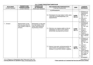 K to 12 BASIC EDUCATION CURRICULUM
K to 12 Edukasyon sa Pagpapakatao Gabay Pangkurikulum Mayo 2016 Pahina 112 ng 153
Learning Materials are uploaded at http://lrmds.deped.gov.ph/. *These materials are in textooks that have ben delivered to schools.
NILALAMAN
(Content Standard)
PAMANTAYANG
PANGNILALAMAN
(Content Standard)
PAMANTAYAN
SA PAGGANAP
(Performance Standard)
MGA KASANAYANG PAMPAGKATUTO
( Learning Competencies)
CODE
LEARNING
MATERIALS
ng pakikipagkapwa.
6.4. Naisasagawa ang mga angkop na kilos upang
mapaunlad ang pakikipagkaibigan (hal.:
pagpapatawad)
EsP8P-
IId-6.4
1. Edukasyon sa
Pagpapakatao
Baitang 8.
2013. pp. 137-
165.
2. EASE EP II.
Module 5,
Module 14.
7. Emosyon Naipamamalas ng mag-
aaral ang pag-unawa sa
mga konsepto tungkol sa
emosyon.
Naisasagawa ng mag-aaral
ang mga angkop na kilos
upang mapamahalaanan
ang kanyang emosyon.
7.1. Natutukoy ang magiging epekto sa kilos at
pagpapasiya ng wasto at hindi wastong
pamamahala ng pangunahing emosyon.
EsP8P-
IIe-7.1
1. Edukasyon sa
Pagpapakatao
Baitang 8.
2013. pp. 166-
194.
2. EASE EP I.
Module 4.
3. EASE EP II.
Module 8.
4. INFED Modules.
BALS. Hindi Pa
Huli.
7.2. Nasusuri kung paano naiimpluwensyahan ng
isang emosyon ang pagpapasiya sa isang
sitwasyon na may krisis, suliranin o pagkalito
EsP8P-
IIe-7.2
1. Edukasyon sa
Pagpapakatao
Baitang 8.
2013. pp. 166-
194.
2. EASE EP I.
Module 4.
3. EASE EP II.
Module 8.
4. INFED Modules.
BALS. Nasa Pisi
Ang Tayog ng
Saranggola.
5. ALS
Accreditation
 