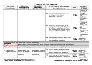K to 12 BASIC EDUCATION CURRICULUM
K to 12 Edukasyon sa Pagpapakatao Gabay Pangkurikulum Mayo 2016 Pahina 114 ng 153
Learning Materials are uploaded at http://lrmds.deped.gov.ph/. *These materials are in textooks that have ben delivered to schools.
NILALAMAN
(Content Standard)
PAMANTAYANG
PANGNILALAMAN
(Content Standard)
PAMANTAYAN
SA PAGGANAP
(Performance Standard)
MGA KASANAYANG PAMPAGKATUTO
( Learning Competencies)
CODE
LEARNING
MATERIALS
8.2. Nasusuri ang katangian ng mapanagutang
lider at tagasunod na nakasama,
naobserbahan o napanood
EsP8P-
IIg-8.2
1. Edukasyon sa
Pagpapakatao
Baitang 8.
2013. pp. 195-
226.
2. BALS Video.
Let’s Help One
Another
8.3. Nahihinuha na ang pagganap ng tao sa
kanyang gampanin bilang lider at tagasunod
ay nakatutulong sa pagpapaunlad ng sarili
tungo sa mapanagutang pakikipag-ugnayan
sa kapwa at makabuluhang buhay sa lipunan
EsP8P-
IIh-8.3
1. Edukasyon sa
Pagpapakatao
Baitang 8.
2013. pp. 195-
226.
2. ALS
Accreditation
and Equivalency
Learning
Materials. BALS.
2013. Kailangan
Kita.
8.4. Naisasagawa ang mga angkop na kilos upang
mapaunlad ang kakayahang maging
mapanagutang lider at tagasunod
EsP8P-
IIh-8.4
Edukasyon sa
Pagpapakatao
Baitang 8. 2013.
pp. 195-226.
IKATLONG MARKAHAN: Mga Pagpapahalaga at Birtud sa Pakikipagkapwa
Pamantayang
Pangnilalaman
Naipamamalas ng mag-aaral ang pag-unawa sa mga konsepto sa mga pagpapahalaga at birtud sa pakikipagkapwa.
Batayang Konsepto Sa pagsasabuhay ng mga pagpapahalagang moral at birtud, naisusulong ang matatag na pakikipagkapwa.
9. Pasasalamat sa
ginawang kabutihan
ng kapwa
Naipamamalas ng mag-
aaral ang pag-unawa sa
mga konsepto tungkol sa
pasasalamat.
Naisasagawa ng mag-aaral
ang mga angkop na kilos sa
isang pangkatang gawain
ng pasasalamat.
9.1. Natutukoy ang mga biyayang natatanggap
mula sa kabutihang-loob ng kapwa at mga
paraan ng pagpapakita ng pasasalamat
EsP8PB-
IIIa-9.1
Edukasyon sa
Pagpapakatao
Baitang 8. 2013.
pp. 227-255.
9.2. Nasusuri ang mga halimbawa o sitwasyon na
nagpapakita ng pasasalamat o kawalan nito
EsP8PB-
IIIa-9.2
Edukasyon sa
Pagpapakatao
Baitang 8. 2013.
 