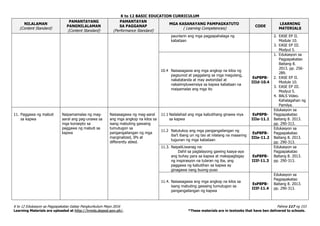 K to 12 BASIC EDUCATION CURRICULUM
K to 12 Edukasyon sa Pagpapakatao Gabay Pangkurikulum Mayo 2016 Pahina 117 ng 153
Learning Materials are uploaded at http://lrmds.deped.gov.ph/. *These materials are in textooks that have ben delivered to schools.
NILALAMAN
(Content Standard)
PAMANTAYANG
PANGNILALAMAN
(Content Standard)
PAMANTAYAN
SA PAGGANAP
(Performance Standard)
MGA KASANAYANG PAMPAGKATUTO
( Learning Competencies)
CODE
LEARNING
MATERIALS
paunlarin ang mga pagpapahalaga ng
kabataan
2. EASE EP II.
Module 10.
3. EASE EP III.
Modyul 5.
10.4 Naisasagawa ang mga angkop na kilos ng
pagsunod at paggalang sa mga magulang,
nakatatanda at may awtoridad at
nakaiimpluwensiya sa kapwa kabataan na
maipamalas ang mga ito
EsP8PB-
IIId-10.4
1. Edukasyon sa
Pagpapakatao
Baitang 8.
2013. pp. 256-
289.
2. EASE EP II.
Module 10.
3. EASE EP III.
Modyul 5.
4. BALS Video.
Kahalagahan ng
Pamilya.
11. Paggawa ng mabuti
sa kapwa
Naipamamalas ng mag-
aaral ang pag-unawa sa
mga konsepto sa
paggawa ng mabuti sa
kapwa
Naisasagawa ng mag-aaral
ang mga angkop na kilos sa
isang mabuting gawaing
tumutugon sa
pangangailangan ng mga
marginalized, IPs at
differently abled.
11.1 Nailalahad ang mga kabutihang ginawa niya
sa kapwa
EsP8PB-
IIIe-11.1
Edukasyon sa
Pagpapakatao
Baitang 8. 2013.
pp. 290-313.
11.2 Natutukoy ang mga pangangailangan ng
iba’t ibang uri ng tao at nilalang na maaaring
tugunan ng mga kabataan
EsP8PB-
IIIe-11.2
Edukasyon sa
Pagpapakatao
Baitang 8. 2013.
pp. 290-313.
11.3. NaipaliLiwanag na:
Dahil sa paglalayong gawing kaaya-aya
ang buhay para sa kapwa at makapagbigay
ng inspirasyon na tularan ng iba, ang
paggawa ng kabutihan sa kapwa ay
ginagawa nang buong-puso
EsP8PB-
IIIf-11.3
Edukasyon sa
Pagpapakatao
Baitang 8. 2013.
pp. 290-313.
11.4. Naisasagawa ang mga angkop na kilos sa
isang mabuting gawaing tumutugon sa
pangangailangan ng kapwa
EsP8PB-
IIIf-11.4
Edukasyon sa
Pagpapakatao
Baitang 8. 2013.
pp. 290-313.
 