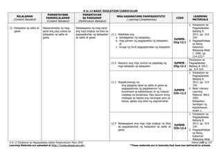 K to 12 BASIC EDUCATION CURRICULUM
K to 12 Edukasyon sa Pagpapakatao Gabay Pangkurikulum Mayo 2016 Pahina 118 ng 153
Learning Materials are uploaded at http://lrmds.deped.gov.ph/. *These materials are in textooks that have ben delivered to schools.
NILALAMAN
(Content Standard)
PAMANTAYANG
PANGNILALAMAN
(Content Standard)
PAMANTAYAN
SA PAGGANAP
(Performance Standard)
MGA KASANAYANG PAMPAGKATUTO
( Learning Competencies)
CODE
LEARNING
MATERIALS
12. Katapatan sa salita at
gawa
Naipamamalas ng mag-
aaral ang pag-unawa sa
katapatan sa salita at
gawa.
Naisasagawa ng mag-aaral
ang mga angkop na kilos sa
pagsasabuhay ng katapatan
sa salita at gawa.
12.1. Nakikilala ang
a. kahalagahan ng katapatan,
b. mga paraan ng pagpapakita ng katapatan,
at
c. bunga ng hindi pagpapamalas ng katapatan
EsP8PB-
IIIg-12.1
1. Edukasyon sa
Pagpapakatao
Baitang 8.
2013. pp. 314-
334.
2. Pagpapahalaga
sa Aking
Katauhan
Batayang Aklat
I. 2000. pp.
214-223.*
12.2. Nasusuri ang mga umiiral na paglabag ng
mga kabataan sa katapatan
EsP8PB-
IIIg-12.2
Edukasyon sa
Pagpapakatao
Baitang 8. 2013.
pp. 314-334.
12.3 NaipaliLiwanag na:
Ang pagiging tapat sa salita at gawa ay
pagpapatunay ng pagkakaroon ng
komitment sa katotohanan at ng mabuti/
matatag na konsensya. May layunin itong
maibigay sa kapwa ang nararapat para sa
kanya, gabay ang diwa ng pagmamahal.
EsP8PB-
IIIh-12.3
1. Edukasyon sa
Pagpapakatao
Baitang 8.
2013. pp. 314-
334.
2. Basic Literacy
Learning
Material. BALS.
2005.
Katapatan,
Sandigan ng
Katotohanan.
Aralin 1.
12.4 Naisasagawa ang mga mga angkop na kilos
sa pagsasabuhay ng katapatan sa salita at
gawa
EsP8PB-
IIIh-12.4
1. Edukasyon sa
Pagpapakatao
Baitang 8.
2013. pp. 314-
334.
2. Pagpapahalaga
sa Aking
Katauhan
Batayang Aklat
 