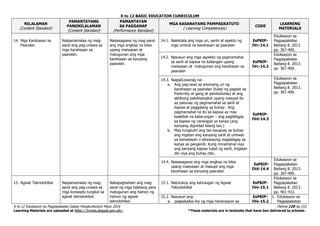 K to 12 BASIC EDUCATION CURRICULUM
K to 12 Edukasyon sa Pagpapakatao Gabay Pangkurikulum Mayo 2016 Pahina 120 ng 153
Learning Materials are uploaded at http://lrmds.deped.gov.ph/. *These materials are in textooks that have ben delivered to schools.
NILALAMAN
(Content Standard)
PAMANTAYANG
PANGNILALAMAN
(Content Standard)
PAMANTAYAN
SA PAGGANAP
(Performance Standard)
MGA KASANAYANG PAMPAGKATUTO
( Learning Competencies)
CODE
LEARNING
MATERIALS
14. Mga Karahasan sa
Paaralan
Naipamamalas ng mag-
aaral ang pag-unawa sa
mga karahasan sa
paaralan.
Naisasagawa ng mag-aaral
ang mga angkop na kilos
upang maiwasan at
matugunan ang mga
karahasan sa kanyang
paaralan.
14.1. Nakikilala ang mga uri, sanhi at epekto ng
mga umiiral na karahasan sa paaralan
EsP8IP-
IVc-14.1
Edukasyon sa
Pagpapakatao
Baitang 8. 2013.
pp. 367-400.
14.2. Nasusuri ang mga aspekto ng pagmamahal
sa sarili at kapwa na kailangan upang
maiwasan at matugunan ang karahasan sa
paaralan
EsP8IP-
IVc-14.2
Edukasyon sa
Pagpapakatao
Baitang 8. 2013.
pp. 367-400.
14.3. NaipaliLiwanag na:
a. Ang pag-iwas sa anomang uri ng
karahasan sa paaralan (tulad ng pagsali sa
fraternity at gang at pambubulas) at ang
aktibong pakikisangkot upang masupil ito
ay patunay ng pagmamahal sa sarili at
kapwa at paggalang sa buhay. Ang
pagmamahal na ito sa kapwa ay may
kaakibat na katarungan – ang pagbibigay
sa kapwa ng nararapat sa kanya (ang
kanyang dignidad bilang tao.)
b. May tungkulin ang tao kaugnay sa buhay-
ang ingatan ang kanyang sarili at umiwas
sa kamatayan o sitwasyong maglalagay sa
kanya sa panganib. Kung minamahal niya
ang kanyang kapwa tulad ng sarili, iingatan
din niya ang buhay nito.
EsP8IP-
IVd-14.3
Edukasyon sa
Pagpapakatao
Baitang 8. 2013.
pp. 367-400.
14.4. Naisasagawa ang mga angkop na kilos
upang maiwasan at masupil ang mga
karahasan sa kanyang paaralan
EsP8IP-
IVd-14.4
Edukasyon sa
Pagpapakatao
Baitang 8. 2013.
pp. 367-400.
15. Agwat Teknolohikal Naipamamalas ng mag-
aaral ang pag-unawa sa
mga konsepto tungkol sa
agwat teknolohikal.
Nakapaghahain ang mag-
aaral ng mga hakbang para
matugunan ang hamon ng
hamon ng agwat
teknolohikal.
15.1. Natutukoy ang kahulugan ng Agwat
Teknolohikal
EsP8IP-
IVe-15.1
Edukasyon sa
Pagpapakatao
Baitang 8. 2013.
pp. 401-432.
15.2. Nasusuri ang:
a. pagkakaiba-iba ng mga henerasyon sa
EsP8IP-
IVe-15.2
1. Edukasyon sa
Pagpapakatao
 