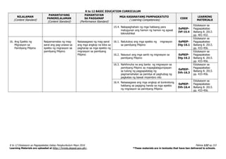 K to 12 BASIC EDUCATION CURRICULUM
K to 12 Edukasyon sa Pagpapakatao Gabay Pangkurikulum Mayo 2016 Pahina 122 ng 153
Learning Materials are uploaded at http://lrmds.deped.gov.ph/. *These materials are in textooks that have ben delivered to schools.
NILALAMAN
(Content Standard)
PAMANTAYANG
PANGNILALAMAN
(Content Standard)
PAMANTAYAN
SA PAGGANAP
(Performance Standard)
MGA KASANAYANG PAMPAGKATUTO
( Learning Competencies)
CODE
LEARNING
MATERIALS
15.4. Nakapaghahain ng mga hakbang para
matugunan ang hamon ng hamon ng agwat
teknolohikal
EsP8IP-
IVf-15.4
Edukasyon sa
Pagpapakatao
Baitang 8. 2013.
pp. 401-432.
16. Ang Epekto ng
Migrasyon sa
Pamilyang Pilipino
Naipamamalas ng mag-
aaral ang pag-unawa sa
epekto ng migrasyon sa
pamilyang Pilipino
Naisasagawa ng mag-aaral
ang mga angkop na kilos sa
pagharap sa mga epekto ng
migrasyon sa pamilyang
Pilipino
16.1. Natutukoy ang mga epekto ng migrasyon
sa pamilyang Pilipino
EsP8IP-
IVg-16.1
Edukasyon sa
Pagpapakatao
Baitang 8. 2013.
pp. 433-456.
16.2. Nasusuri ang mga sanhi ng migrasyon sa
pamilyang Pilipino
EsP8IP-
IVg-16.2
Edukasyon sa
Pagpapakatao
Baitang 8. 2013.
pp. 433-456.
16.3. Nahihinuha na ang banta ng migrasyon sa
pamilyang Pilipino ay mapagtatagumpayan
sa tulong ng pagpapatatag ng
pagmamahalan sa pamilya at paghubog ng
pagkatao ng bawat miyembro nito
EsP8IP-
IVh-16.3
Edukasyon sa
Pagpapakatao
Baitang 8. 2013.
pp. 433-456.
16.4. Naisasagawa ang mga angkop at konkretong
hakbang sa pagiging handa sa mga epekto
ng migrasyon sa pamilyang Pilipino
EsP8IP-
IVh-16.4
Edukasyon sa
Pagpapakatao
Baitang 8. 2013.
pp. 433-456.
 