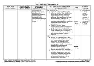 K to 12 BASIC EDUCATION CURRICULUM
K to 12 Edukasyon sa Pagpapakatao Gabay Pangkurikulum Mayo 2016 Pahina 126 ng 153
Learning Materials are uploaded at http://lrmds.deped.gov.ph/. *These materials are in textooks that have ben delivered to schools.
NILALAMAN
(Content Standard)
PAMANTAYANG
PANGNILALAMAN
(Content Standard)
PAMANTAYAN
SA PAGGANAP
(Performance Standard)
MGA KASANAYANG PAMPAGKATUTO
( Learning Competencies)
CODE
LEARNING
MATERIALS
pangangalaga ng
kapaligiran, kapayapaan,
pagkakapantay ng
kababaihan at kalalakihan
(gender equality) o
ispiritwalidad (mga
pagpapahalagang kailangan
sa isang sustainable
society).
4.3. Nahihinuha na :
a. Ang layunin ng Lipunang Sibil, ang likas-
kayang pag-unlad, ay isang ulirang lipunan
na pinagkakaisa ang mga panlipunang
pagpapahalaga tulad ng katarungang
panlipunan, pang-ekonomiyang pag-unlad
(economic viability), pakikilahok ng
mamamayan, pangangalaga ng kapaligiran,
kapayapaan, pagkakapantay ng kababaihan
at kalalakihan (gender equality) at
ispiritwalidad.
b. Ang layunin ng media ay ang
pagpapalutang ng katotohanang kailangan
ng mga mamamayan sa pagpapasya.
c. Sa tulong ng simbahan, nabibigyan ng mas
mataas na antas ng katuturan ang mga
materyal na pangangailangan na tinatamasa
natin sa tulong ng estado at sariling
pagkukusa.
EsP9PL-
Ih-4.3
1. Pagpapahalaga
sa Aking
Daigdig
(Batayang
Aklat) IV.
2000. pp. 77-
87; 122-127,
136-143;194-
201;260-267.*
2. EASE EP III.
Modyul 8.
4.4.
a. Natataya ang adbokasiya ng iba’t ibang
lipunang sibil batay sa kontribusyon ng mga
ito sa katarungang panlipunan, pang-
ekonomiyang pag-unlad (economic
viability), pakikilahok ng mamamayan,
pangangalaga ng kapaligiran, kapayapaan,
pagkakapantay ng kababaihan at
kalalakihan (gender equality) at
ispiritwalidad (mga pagpapahalagang
kailangan sa isang lipunang sustainable)
b. Nakapagsasagawa ng mga pananaliksik sa
pamayanan upang matukoy kung may
lipunang sibil na kumikilos dito, matukoy
ang adbokasiya ng lipunang sibil sa
pamayanan, at matasa ang antas ng
pagganap nito sa pamayanan
EsP9PL-
Ih-4.4
 