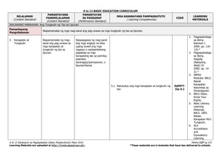 K to 12 BASIC EDUCATION CURRICULUM
K to 12 Edukasyon sa Pagpapakatao Gabay Pangkurikulum Mayo 2016 Pahina 127 ng 153
Learning Materials are uploaded at http://lrmds.deped.gov.ph/. *These materials are in textooks that have ben delivered to schools.
NILALAMAN
(Content Standard)
PAMANTAYANG
PANGNILALAMAN
(Content Standard)
PAMANTAYAN
SA PAGGANAP
(Performance Standard)
MGA KASANAYANG PAMPAGKATUTO
( Learning Competencies)
CODE
LEARNING
MATERIALS
IKALAWANG MARKAHAN: Ang Tungkulin ng Tao sa Lipunan
Pamantayang
Pangnilalaman
Naipamamalas ng mga mag-aaral ang pag-unawa sa mga tungkulin ng tao sa lipunan.
5. Karapatan at
Tungkulin
Naipamamalas ng mag-
aaral ang pag-unawa sa
mga karapatan at
tungkulin ng tao sa
lipunan
Naisasagawa ng mag-aaral
ang mga angkop na kilos
upang ituwid ang mga
nagawa o naobserbahang
paglabag sa mga
karapatang tao sa pamilya,
paaralan,
baranggay/pamayanan, o
lipunan/bansa
5.1. Natutukoy ang mga karapatan at tungkulin ng
tao
EsP9TT-
IIa-5.1
1. Pagpapahalaga
sa Aking
Katuhan I.
2000. pp. 116-
125.*
2. Pagpapahalaga
sa Aking
Daigdig
(Batayang
Aklat) IV.
2000. pp. 14-
21.*
3. INFED
Modules. BALS.
Bawat
Karapatan
Katumbas ay
Pananagutan.
4. BALS Video.
Know Your
Rights.
5. Basic Literacy
Learning
Materials.
BALS. 2005.
Babae,
Karapatan Mo’t
Tungkulin.
6. ALS
Accreditaion
and
Equivalency
Learning
 
