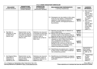 K to 12 BASIC EDUCATION CURRICULUM
K to 12 Edukasyon sa Pagpapakatao Gabay Pangkurikulum Mayo 2016 Pahina 129 ng 153
Learning Materials are uploaded at http://lrmds.deped.gov.ph/. *These materials are in textooks that have ben delivered to schools.
NILALAMAN
(Content Standard)
PAMANTAYANG
PANGNILALAMAN
(Content Standard)
PAMANTAYAN
SA PAGGANAP
(Performance Standard)
MGA KASANAYANG PAMPAGKATUTO
( Learning Competencies)
CODE
LEARNING
MATERIALS
5.4. Naisasagawa ang mga angkop na kilos upang
ituwid ang mga nagawa o naobserbahang
paglabag sa mga karapatang pantao sa
pamilya, paaralan, baranggay/pamayanan, o
lipunan/bansa
EsP9TT-
IIb-5.4
1. Basic Literacy
Learning
Material. BALS.
2005. Sugpuin
... Naiibang Uri
ng Trapiko.
Aralin 3.
2. Basic Literacy
Learning
Material. BALS.
2005. Babae
Huwag Kang
Papayag.
Aralin 1, 2.
6. Mga Batas na
Nakabatay sa Likas
na Batas Moral
(Natural Law)
Naipamamalas ng mag-
aaral ang pag-unawa sa
mga batas na nakabatay
sa Likas na Batas Moral
(Natural Law).
Nakabubuo ang mag-aaral
ng panukala sa isang batas
na umiiral tungkol sa mga
kabataan tungo sa
pagsunod nito sa likas na
batas moral.
6.1. Natutukoy ang mga batas na nakaayon sa
Likas na Batas Moral
EsP9TT-
IIc-6.1
6.2. Nasusuri ang mga batas na umiiral at
panukala tungkol sa mga kabataan batay sa
pagsunod ng mga ito sa Likas na Batas Moral
EsP9TT-
IIc-6.2
6.3. Nahihinuha na ang pagsunod sa batas na
nakabatay sa Likas na Batas Moral (Natural
Law), gumagaratiya sa pagtugon sa
pangangailangan ng tao at umaayon sa
dignidad ng tao at sa kung ano ang hinihingi
ng tamang katwiran, ay mahalaga upang
makamit ang kabutihang panlahat
EsP9TT-
IId-6.3
6.4. Naipahahayag ang pagsang-ayon o pagtutol
sa isang umiiral na batas batay sa pagtugon
nito sa kabutihang panlahat
EsP9TT-
IId-6.4
Pagpapahalaga sa
Aking Daigdig
(Batayang Aklat)
IV. 2000. pp. 60-
67.*
7. Ang Paggawa Bilang
Paglilingkod at
Pagtaguyod ng
Dignidad ng Tao
Naipamamalas ng mag-
aaral ang pag-unawa sa
paggawa bilang
tagapagtaguyod ng
Nakabubuo ang mag-aaral
ng paglalahat tungkol sa
kabutihang naidudulot ng
paggawa sa sarili,
7.1. Naipaliliwanag ang kahalagahan ng paggawa
bilang tagapagtaguyod ng dignidad ng tao at
paglilingkod
EsP9TT-
IIe-7.1
1. Pagpapahalaga
sa Aking
Daigdig
(Batayang
Aklat) IV.
 