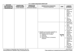 K to 12 BASIC EDUCATION CURRICULUM
K to 12 Edukasyon sa Pagpapakatao Gabay Pangkurikulum Mayo 2016 Pahina 13 ng 153
Learning Materials are uploaded at http://lrmds.deped.gov.ph/. *These materials are in textooks that have ben delivered to schools.
BATAYANG
PAGPAPAHALAGA/
MGA KAUGNAY NA
PAGPAPAHALAGA
PAMANTAYANG
PANGNILALAMAN
(Content Standard)
PAMANTAYAN
SA PAGGANAP
(Performance Standard)
PAMANTAYAN SA PAGKATUTO
( Learning Competencies)
CODE
LEARNING
MATERIALS
6. Kagandahang
Asal at
Wastong Pag-
Uugali 2
(Batayang
Aklat).
1998.pp. 35-
41.*
7. Uliran 2
(Batayang
aklat). 1997.
pp. 41-46.*
5. Nakakikila ng mga gawaing nagpapakita ng
pagkakabuklod ng pamilya tulad ng
5.1. pagsasama-sama sa pagkain
5.2. pagdarasal
5.3. pamamasyal
5.4. pagkukuwentuhan ng masasayang
pangyayari
EsP1PKP
- Ig – 6
1. PRODED EPP.
Asal sa Hapag-
Kainan.
2. GMRC 1
(Patnubay ng
Guro). 1996.
pp. 19-24.*
3. Wastong Pag-
uugali sa
Makabagong
Panahon 1
(Batayang
Aklat). 1997.
pp. 188-190.*
4. Edukasyon sa
Wastong Pag-
uugali at
Kagandahang
Asal 1
(Batayang
Aklat). 1997.
pp. 48-50.*
5. Mabuting Asal
at Wastong
 