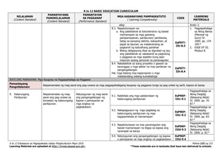 K to 12 BASIC EDUCATION CURRICULUM
K to 12 Edukasyon sa Pagpapakatao Gabay Pangkurikulum Mayo 2016 Pahina 131 ng 153
Learning Materials are uploaded at http://lrmds.deped.gov.ph/. *These materials are in textooks that have ben delivered to schools.
NILALAMAN
(Content Standard)
PAMANTAYANG
PANGNILALAMAN
(Content Standard)
PAMANTAYAN
SA PAGGANAP
(Performance Standard)
MGA KASANAYANG PAMPAGKATUTO
( Learning Competencies)
CODE
LEARNING
MATERIALS
atbp. Aralin 3.
8.3. Napatutunayan na:
a. Ang pakikilahok at bolunterismo ng bawat
mamamayan sa mga gawaing
pampamayanan, panlipunan/ pambansa,
batay sa kanyang talento, kakayahan, at
papel sa lipunan, ay makatutulong sa
pagkamit ng kabutihang panlahat
b. Bilang obligasyong likas sa dignidad ng tao,
ang pakikilahok ay nakakamit sa pagtulong
o paggawa sa mga aspekto kung saan
mayroon siyang personal na pananagutan
EsP9TT-
IIh-8.3
1. Pagpapahalaga
sa Aking Bansa
(Manwal ng
Guro) IV.
2000. pp. 154-
169.*
2. EASE EP III.
Modyul 8.
8.4. Nakalalahok sa isang proyekto o gawain sa
baranggay o mga sektor na may partikular na
pangangailangan
Hal. mga batang may kapansanan o mga
matatandang walang kumakalinga
EsP9TT-
IIh-8.4
IKATLONG MARKAHAN: Mga Kaugnay na Pagpapahalaga sa Paggawa
Pamantayang
Pangnilalaman:
Naipamamalas ng mag-aaral ang pag-unawa sa mga pagpapahalagang kaugnay ng paggawa tungo sa pag-unlad ng sarili, kapwa at bansa
9. Katarungang
Panlipunan
Naipamamalas ng mag-
aaral ang pag-unawa sa
konsepto ng katarungang
panlipunan.
Natutugunan ng mag-aaral
ang pangangailangan ng
kapwa o pamayanan sa
mga angkop na
pagkakataon.
9.1. Nakikilala ang mga palatandaan ng
katarungang panlipunan
EsP9KP-
IIIc-9.1
Pagpapahalaga sa
Aking Daigdig
(Batayang Aklat)
IV. 2000. pp. 76-
87.*
9.2. Nakapagsusuri ng mga paglabag sa
katarungang panlipunan ng mga
tagapamahala at mamamayan
EsP9KP-
IIIc-9.2
Pagpapahalaga sa
Aking Daigdig
(Batayang Aklat)
IV. 2000. pp. 83-
87.*
9.3. Napatutunayan na may pananagutan ang
bawat mamamayan na ibigay sa kapwa ang
nararapat sa kanya
EsP9KP-
IIId-9.3
Pagpapahalaga sa
Aking Daigdig
(Batayang Aklat)
IV. 2000. p. 82.*
9.4. Natutugunan ang pangangailangan ng kapwa
o pamayanan sa mga angkop na pagkakataon
EsP9KP-
IIId-9.4
 