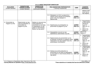 K to 12 BASIC EDUCATION CURRICULUM
K to 12 Edukasyon sa Pagpapakatao Gabay Pangkurikulum Mayo 2016 Pahina 134 ng 153
Learning Materials are uploaded at http://lrmds.deped.gov.ph/. *These materials are in textooks that have ben delivered to schools.
NILALAMAN
(Content Standard)
PAMANTAYANG
PANGNILALAMAN
(Content Standard)
PAMANTAYAN
SA PAGGANAP
(Performance Standard)
MGA KASANAYANG PAMPAGKATUTO
( Learning Competencies)
CODE
LEARNING
MATERIALS
Makamit Lahat
Kung Tayo ay
May Disiplina.
11.4. Nakagagawa ng Chart ng pagsunod sa
hakbang upang matupad ang itinakdang
gawain nang may kasipagan at
pagpupunyagi
EsP9KP-
IIIb-11.4
12. Pamamahala ng
Paggamit ng Oras
Naipamamalas ng mag-
aaral ang kakayahan sa
pamamahala ng
paggamit ng oras.
Natataya ng mag-aaral ang
sariling kakayahan sa
pamamahala sa oras batay
sa pagsasagawa ng mga
gawain na nasa kanyang
iskedyul ng mga gawain.
12.1. NaipaliLiwanag ang kahalagahan ng
pamamahala ng paggamit ng oras
EsP9KP-
IIIe-12.1
1. Pagpapahalaga
sa Aking Bansa
(Manwal ng
Guro) III.
2000. pp. 117-
121.*
2. EASE EP III.
Modyul 12.
12.2. Nakapagtatala sa journal ng mga
pagkakataong napamahalaan ang oras
EsP9KP-
IIIe-12.2
EASE EP III.
Modyul 12.
12.3. Napatutunayang ang pamamahala ng oras
ay kailangan sa kaayusan ng paggawa upang
magampanan ang mga tungkulin nang may
prayoritisasyon (prioritization)
EsP9KP-
IIIf-12.3
1. Pagpapahalaga
sa Aking Bansa
(Manwal ng
Guro) III.
2000. pp. 118-
120.*
2. EASE EP III.
Modyul 12.
12.4. Natataya ang sariling kakayahan sa
pamamahala sa oras batay sa pagsasagawa
ng mga gawain na nasa kanyang iskedyul ng
mga gawain
EsP9KP-
IIIf-12.4
1. Pagpapahalaga
sa Aking Bansa
(Manwal ng
Guro) III.
2000. pp. 120-
122.*
2. EASE EP III.
Modyul 12.
 