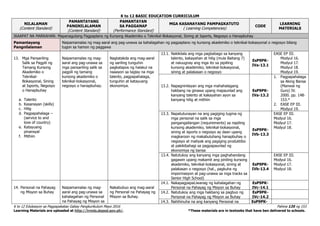 K to 12 BASIC EDUCATION CURRICULUM
K to 12 Edukasyon sa Pagpapakatao Gabay Pangkurikulum Mayo 2016 Pahina 135 ng 153
Learning Materials are uploaded at http://lrmds.deped.gov.ph/. *These materials are in textooks that have ben delivered to schools.
NILALAMAN
(Content Standard)
PAMANTAYANG
PANGNILALAMAN
(Content Standard)
PAMANTAYAN
SA PAGGANAP
(Performance Standard)
MGA KASANAYANG PAMPAGKATUTO
( Learning Competencies)
CODE
LEARNING
MATERIALS
IKAAPAT NA MARKAHAN: Mapanagutang Pagpaplano ng Kursong Akademiko o Teknikal-Bokasyonal, Sining at Isports, Negosyo o Hanapbuhay
Pamantayang
Pangnilalaman
Naipamamalas ng mag-aaral ang pag-unawa sa kahalagahan ng pagpaplano ng kursong akademiko o teknikal-bokasyonal o negosyo bilang
tugon sa hamon ng paggawa
13. Mga Pansariling
Salik sa Pagpili ng
Tamang Kursong
Akademiko o
Teknikal-
Bokasyonal, Sining
at Isports, Negosyo
o Hanapbuhay
a. Talento
b. Kasanayan (skills)
c. Hilig
d. Pagpapahalaga –
(service to and
love of country)
e. Katayuang
pinansyal
f. Mithiin
Naipamamalas ng mag-
aaral ang pag-unawa sa
mga pansariling salik sa
pagpili ng tamang
kursong akademiko o
teknikal-bokasyonal,
negosyo o hanapbuhay.
Nagtatakda ang mag-aaral
ng sariling tunguhin
pagkatapos ng haiskul na
naaayon sa taglay na mga
talento, pagpapahalaga,
tunguhin at katayuang
ekonomiya.
13.1. Nakikilala ang mga pagbabago sa kanyang
talento, kakayahan at hilig (mula Baitang 7)
at naiuugnay ang mga ito sa pipiliing
kursong akademiko, teknikal-bokasyonal,
sining at palakasan o negosyo
EsP9PK-
IVa-13.1
EASE EP III.
Modyul 16.
Modyul 17.
Modyul 18.
Modyul 19.
13.2. Napagninilayan ang mga mahahalagang
hakbang na ginawa upang mapaunlad ang
kanyang talento at kakayahan ayon sa
kanyang hilig at mithiin
EsP9PK-
IVa-13.2
1. Pagpapahalaga
sa Aking Bansa
(Manwal ng
Guro) IV.
2000. pp. 148-
153.*
2. EASE EP III.
Modyul 19.
13.3. Napatutunayan na ang pagiging tugma ng
mga personal na salik sa mga
pangangailangan (requirements) sa napiling
kursong akademiko, teknikal-bokasyonal,
sining at isports o negosyo ay daan upang
magkaroon ng makabuluhang hanapbuhay o
negosyo at matiyak ang pagiging produktibo
at pakikibahagi sa pagpapaunlad ng
ekonomiya ng bansa
EsP9PK-
IVb-13.3
EASE EP III.
Modyul 16.
Modyul 17.
Modyul 18.
13.4. Natutukoy ang kanyang mga paghahandang
gagawin upang makamit ang piniling kursong
akademiko, teknikal-bokasyonal, sining at
palakasan o negosyo (hal., pagkuha ng
impormasyon at pag-unawa sa mga tracks sa
Senior High School)
EsP9PK-
IVb-13.4
EASE EP III.
Modyul 16.
Modyul 17.
Modyul 18.
14. Personal na Pahayag
ng Misyon sa Buhay
Naipamamalas ng mag-
aaral ang pag-unawa sa
kahalagahan ng Personal
na Pahayag ng Misyon sa
Nakabubuo ang mag-aaral
ng Personal na Pahayag ng
Misyon sa Buhay.
14.1. NakapagpapaLiwanag ng kahalagahan ng
Personal na Pahayag ng Misyon sa Buhay
EsP9PK-
IVc-14.1
14.2. Natutukoy ang mga hakbang sa pagbuo ng
Personal na Pahayag ng Misyon sa Buhay
EsP9PK-
IVc-14.2
14.3. Nahihinuha na ang kanyang Personal na EsP9PK-
 