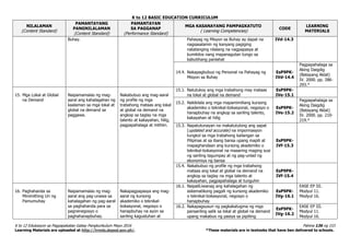 K to 12 BASIC EDUCATION CURRICULUM
K to 12 Edukasyon sa Pagpapakatao Gabay Pangkurikulum Mayo 2016 Pahina 136 ng 153
Learning Materials are uploaded at http://lrmds.deped.gov.ph/. *These materials are in textooks that have ben delivered to schools.
NILALAMAN
(Content Standard)
PAMANTAYANG
PANGNILALAMAN
(Content Standard)
PAMANTAYAN
SA PAGGANAP
(Performance Standard)
MGA KASANAYANG PAMPAGKATUTO
( Learning Competencies)
CODE
LEARNING
MATERIALS
Buhay. Pahayag ng Misyon sa Buhay ay dapat na
nagsasalamin ng kanyang pagiging
natatanging nilalang na nagpapasya at
kumikilos nang mapanagutan tungo sa
kabutihang panlahat
IVd-14.3
14.4. Nakapagbubuo ng Personal na Pahayag ng
Misyon sa Buhay
EsP9PK-
IVd-14.4
Pagpapahalaga sa
Aking Daigdig
(Batayang Aklat)
IV. 2000. pp. 286-
293.*
15. Mga Lokal at Global
na Demand
Naipamamalas ng mag-
aaral ang kahalagahan ng
kaalaman sa mga lokal at
global na demand sa
paggawa.
Nakabubuo ang mag-aaral
ng profile ng mga
trabahong mataas ang lokal
at global na demand na
angkop sa taglay na mga
talento at kakayahan, hilig,
pagpapahalaga at mithiin.
15.1. Natutukoy ang mga trabahong may mataas
na lokal at global na demand
EsP9PK-
IVe-15.1
15.2. Nakikilala ang mga mapamimiliang kursong
akademiko o teknikal-bokasyonal, negosyo o
hanapbuhay na angkop sa sariling talento,
kakayahan at hilig
EsP9PK-
IVe-15.2
Pagpapahalaga sa
Aking Daigdig
(Batayang Aklat)
IV. 2000. pp. 210-
219.*
15.3. Napatutunayan na makatutulong ang sapat
(updated and accurate) na impormasyon
tungkol sa mga trabahong kailangan sa
Pilipinas at sa ibang bansa upang mapili at
mapaghandaan ang kursong akademiko o
teknikal-bokasyonal na maaaring maging susi
ng sariling tagumpay at ng pag-unlad ng
ekonomiya ng bansa
EsP9PK-
IVf-15.3
15.4. Nakabubuo ng profile ng mga trabahong
mataas ang lokal at global na demand na
angkop sa taglay na mga talento at
kakayahan, pagpapahalaga at tunguhin
EsP9PK-
IVf-15.4
16. Paghahanda sa
Minimithing Uri ng
Pamumuhay
Naipamamalas ng mag-
aaral ang pag-unawa sa
kahalagahan ng pag-aaral
sa paghahanda para sa
pagnenegosyo o
paghahanapbuhay.
Nakapagpapasya ang mag-
aaral ng kursong
akademiko o teknikal-
bokasyonal, negosyo o
hanapbuhay na ayon sa
sariling kagustuhan at
16.1. NaipaliLiwanag ang kahalagahan ng
sistematikong pagpili ng kursong akademiko
o teknikal-bokasyonal, negosyo o
hanapbuhay
EsP9PK-
IVg-16.1
EASE EP III.
Modyul 11.
Modyul 16.
16.2. Nakapagsusuri ng pagkakatugma ng mga
pansariling salik sa lokal at global na demand
upang makabuo ng pasiya sa pipiliing
EsP9PK-
IVg-16.2
EASE EP III.
Modyul 11.
Modyul 16.
 