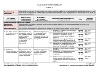K to 12 BASIC EDUCATION CURRICULUM
K to 12 Edukasyon sa Pagpapakatao Gabay Pangkurikulum Mayo 2016 Pahina 138 ng 153
Learning Materials are uploaded at http://lrmds.deped.gov.ph/. *These materials are in textooks that have ben delivered to schools.
BAITANG 10
Pangkalahatang
Pamantayan
Naipamamalas ng mag-aaral ang pag-unawa sa mga konsepto tungkol sa pagkatao ng tao, makataong kilos, pagpapahalagang moral at mga
isyung moral at nagpapasya at kumikilos nang may preperensya sa kabutihan upang maging matatag sa gitna ng mga isyung moral at
impluwensya ng kapaligiran.
NILALAMAN
(Content Standard)
PAMANTAYANG
PANGNILALAMAN
(Content Standard)
PAMANTAYAN
SA PAGGANAP
(Performance Standard)
MGA KASANAYANG PAMPAGKATUTO
( Learning Competencies)
CODE
LEARNING
MATERIALS
UNANG MARKAHAN: Ang Moral na Pagkatao
Pamantayang
Pangnilalaman
Naipamamalas ng mag-aaral ang pag-unawa sa mga konsepto tungkol sa pagkatao ng tao upang makapagpasya at kumilos nang may
preperensya sa kabutihan.
Batayang Konsepto Ang pag-unawa sa kahalagahan ng pagkilos ayon sa pagkatao ng tao ay daan tungo sa pagiging moral na nilalang.
1. Ang Mataas na Gamit
at Tunguhin ng Isip at
Kilos-Loob (Will)
Naipamamalas ng mag-
aaral ang pag-unawa sa
mga konsepto tungkol sa
paggamit ng isip sa
paghahanap ng
katotohanan at paggamit
ng kilos-loob sa
paglilingkod/
pagmamahal.
Nakagagawa ang mag-aaral
ng mga angkop na kilos
upang maipakita ang
kakayahang mahanap ang
katotohanan at maglingkod
at magmahal.
1.1. Natutukoy ang mataas na gamit at tunguhin
ng isip at kilos-loob
EsP10MP
-Ia-1.1
EASE EP IV.
Modyul 3.
1.2. Nakikilala ang kanyang mga kahinaan sa
pagpapasya at nakagagawa ng mga
kongkretong hakbang upamg malagpasan
ang mga ito
EsP10MP
-Ia-1.2
EASE EP IV.
Modyul 3.
1.3. Napatutunayan na ang isip at kilos-loob ay
ginagamit para lamang sa paghahanap ng
katotohanan at sa paglilingkod/pagmamahal
EsP10MP
-Ib-1.3
EASE EP IV.
Modyul 3.
1.4. Nakagagawa ng mga angkop na kilos upang
maipakita ang kakayahang mahanap ang
katotohanan at maglingkod at magmahal
EsP10MP
-Ib-1.4
EASE EP IV.
Modyul 3.
2. Paghubog ng
Konsiyensiya batay sa
Likas na Batas Moral
Naipamamalas ng mag-
aaral ang pag-unawa sa
konsepto ng paghubog
ng konsiyensiya batay sa
Likas na Batas Moral.
Nakagagawa ang mag-aaral
ng angkop na kilos upang
itama ang mga maling
pasyang ginawa.
2.1. Natutukoy ang mga prinsipyo ng Likas na
Batas Moral
EsP10MP
-Ic-2.1
EASE EP IV.
Modyul 7.
2.2. Nakapagsusuri ng mga pasiyang ginagawa
sa araw-araw batay sa paghusga ng
konsiyensiya
EsP10MP
-Ic-2.2
EASE EP IV.
Modyul 7.
2.3. Napatutunayan na ang konsiyensiyang
nahubog batay sa Likas na Batas Moral ay
nagsisilbing gabay sa tamang pagpapasiya at
pagkilos
EsP10MP
-Ic-2.3
EASE EP IV.
Modyul 7.
 