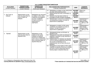 K to 12 BASIC EDUCATION CURRICULUM
K to 12 Edukasyon sa Pagpapakatao Gabay Pangkurikulum Mayo 2016 Pahina 139 ng 153
Learning Materials are uploaded at http://lrmds.deped.gov.ph/. *These materials are in textooks that have ben delivered to schools.
NILALAMAN
(Content Standard)
PAMANTAYANG
PANGNILALAMAN
(Content Standard)
PAMANTAYAN
SA PAGGANAP
(Performance Standard)
MGA KASANAYANG PAMPAGKATUTO
( Learning Competencies)
CODE
LEARNING
MATERIALS
2.4. Nakagagawa ng angkop na kilos upang itama
ang mga maling pasyang ginawa
EsP10MP
-Ic-2.4
EASE EP IV.
Modyul 7.
3. Ang Tunay na
Kalayaan
Naipamamalas ng mag-
aaral ang pag-unawa sa
tunay na gamit ng
kalayaan.
Nakagagawa ang mag-aaral
ng angkop na kilos upang
maisabuhay ang paggamit
ng tunay na kalayaan:
tumugon sa tawag ng
pagmamahal at
paglilingkod.
3.1. NaipaliLiwanag ang tunay na kahulugan ng
kalayaan
EsP10MP
-Id-3.1
3.2. Natutukoy ang mga pasya at kilos na
tumutugon sa tunay na gamit ng kalayaan
EsP10MP
-Id-3.2
3.3. Napatutunayan na ang tunay na kalayaan ay
ang kakayahang tumugon sa tawag ng
pagmamahal at paglilingkod
EsP10MP
-Ie-3.3
Pagpapahalaga sa
Aking Daigdig
(Batayang Aklat)
IV. 2000. pp. 240-
241.*
3.4. Nakagagawa ng angkop na kilos upang
maisabuhay ang paggamit ng tunay na
kalayaan: tumugon sa tawag ng
pagmamahal at paglilingkod
EsP10MP
-Ie-3.4
Pagpapahalaga sa
Aking Daigdig
(Batayang Aklat)
IV. 2000. pp. 242-
243.*
4. Dignidad Naipamamalas ng mag-
aaral ang pag-unawa sa
dignidad sa tao.
Nakagagawa ng mga
angkop na kilos upang
maipakita sa kapwang
itinuturing na mababa ang
sarili na siya ay bukod-tangi
dahil sa kanyang taglay na
dignidad bilang tao.
4.1. NakapagpapaLiwanag ng kahulugan ng
dignidad ng tao
EsP10MP
-If-4.1
4.2. Nakapagsusuri kung bakit ang kahirapan ay
paglabag sa dignidad ng mga mahihirap at
indigenous groups
EsP10MP
-If-4.2
4.3. Naipatutunayan na nakabatay ang dignidad
ng tao sa kanyang pagkabukod-tangi (hindi
siya nauulit sa kasaysayan) at sa
pagkakawangis niya sa Diyos (may isip at
kalooban)
EsP10MP
-Ig-4.3
Pagpapahalaga sa
Aking Daigdig
(Batayang Aklat)
IV. 2000. pp. 252-
259.*
4.4. Nakagagawa ng mga angkop na kilos upang
maipakita sa kapwang itinuturing na mababa
ang sarili na siya ay bukod-tangi dahil sa
kanyang taglay na dignidad bilang tao
EsP10MP
-Ig-4.4
Pagpapahalagasa
Aking Daigdig
(Batayang Aklat)
IV. 2000. pp. 54-
59.*
 