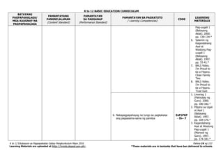 K to 12 BASIC EDUCATION CURRICULUM
K to 12 Edukasyon sa Pagpapakatao Gabay Pangkurikulum Mayo 2016 Pahina 14 ng 153
Learning Materials are uploaded at http://lrmds.deped.gov.ph/. *These materials are in textooks that have ben delivered to schools.
BATAYANG
PAGPAPAHALAGA/
MGA KAUGNAY NA
PAGPAPAHALAGA
PAMANTAYANG
PANGNILALAMAN
(Content Standard)
PAMANTAYAN
SA PAGGANAP
(Performance Standard)
PAMANTAYAN SA PAGKATUTO
( Learning Competencies)
CODE
LEARNING
MATERIALS
Pag-uugali 1
(Batayang
Aklat). 2000.
pp. 130-134.*
6. Salamin ng
Kagandahang
Asal at
Wastong Pag-
uugali 1
(Batayang
Aklat). 1997.
pp. 33-41.*
7. BALS Video.
I’m Proud to
be a Filipino.
Close Family
Ties.
8. BALS Video.
I’m Proud to
be a Filipino.
Trust God.
6. Nakapagpapahayag na tungo sa pagkakaisa
ang pagsasama-sama ng pamilya
EsP1PKP
- Ih– 7
1. Liwanag 1
(Patnubay ng
Guro). 2000.
pp. 180-182.*
2. Pilipino sa Ugali
at Asal 1
(Batayang
Aklat). 1997.
pp. 169-176.*
3. Kagandahang
Asal at Wastong
Pag-uugali 1
(Manwal ng
Guro). 1997.
pp. 174-181.*
 