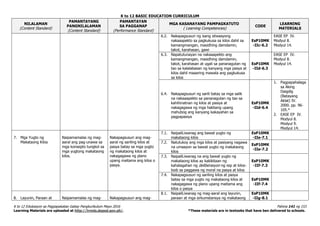 K to 12 BASIC EDUCATION CURRICULUM
K to 12 Edukasyon sa Pagpapakatao Gabay Pangkurikulum Mayo 2016 Pahina 141 ng 153
Learning Materials are uploaded at http://lrmds.deped.gov.ph/. *These materials are in textooks that have ben delivered to schools.
NILALAMAN
(Content Standard)
PAMANTAYANG
PANGNILALAMAN
(Content Standard)
PAMANTAYAN
SA PAGGANAP
(Performance Standard)
MGA KASANAYANG PAMPAGKATUTO
( Learning Competencies)
CODE
LEARNING
MATERIALS
6.2. Nakapagsusuri ng isang sitwasyong
nakaaapekto sa pagkukusa sa kilos dahil sa
kamangmangan, masidhing damdamin,
takot, karahasan, gawi
EsP10MK
-IIc-6.2
EASE EP IV.
Modyul 8.
Modyul 14.
6.3. Napatutunayan na nakaaapekto ang
kamangmangan, masidhing damdamin,
takot, karahasan at ugali sa pananagutan ng
tao sa kalalabasan ng kanyang mga pasya at
kilos dahil maaaring mawala ang pagkukusa
sa kilos
EsP10MK
-IId-6.3
EASE EP IV.
Modyul 8.
Modyul 14.
6.4. Nakapagsusuri ng sarili batay sa mga salik
na nakaaapekto sa pananagutan ng tao sa
kahihinatnan ng kilos at pasiya at
nakagagawa ng mga hakbang upang
mahubog ang kanyang kakayahan sa
pagpapasiya
EsP10MK
-IId-6.4
1. Pagpapahalaga
sa Aking
Daigdig
(Batayang
Aklat) IV.
2000. pp. 96-
105.*
2. EASE EP IV.
Modyul 8.
Modyul 9.
Modyul 14.
7. Mga Yugto ng
Makataong Kilos
Naipamamalas ng mag-
aaral ang pag-unawa sa
mga konsepto tungkol sa
mga yugtong makataong
kilos.
Nakapagsusuri ang mag-
aaral ng sariling kilos at
pasya batay sa mga yugto
ng makataong kilos at
nakagagawa ng plano
upang maitama ang kilos o
pasya.
7.1. NaipaliLiwanag ang bawat yugto ng
makataong kilos
EsP10MK
-IIe-7.1
7.2. Natutukoy ang mga kilos at pasiyang nagawa
na umaayon sa bawat yugto ng makataong
kilos
EsP10MK
-IIe-7.2
7.3. NaipaliLiwanag na ang bawat yugto ng
makataong kilos ay kakikitaan ng
kahalagahan ng deliberasyon ng isip at kilos-
loob sa paggawa ng moral na pasya at kilos
EsP10MK
-IIf-7.3
7.4. Nakapagsusuri ng sariling kilos at pasya
batay sa mga yugto ng makataong kilos at
nakagagawa ng plano upang maitama ang
kilos o pasya
EsP10MK
-IIf-7.4
8. Layunin, Paraan at Naipamamalas ng mag- Nakapagsusuri ang mag-
8.1. NaipaliLiwanag ng mag-aaral ang layunin,
paraan at mga sirkumstansya ng makataong
EsP10MK
-IIg-8.1
 
