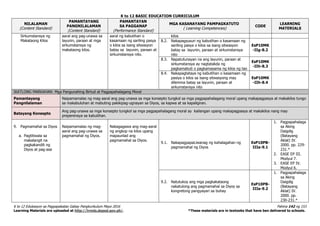 K to 12 BASIC EDUCATION CURRICULUM
K to 12 Edukasyon sa Pagpapakatao Gabay Pangkurikulum Mayo 2016 Pahina 142 ng 153
Learning Materials are uploaded at http://lrmds.deped.gov.ph/. *These materials are in textooks that have ben delivered to schools.
NILALAMAN
(Content Standard)
PAMANTAYANG
PANGNILALAMAN
(Content Standard)
PAMANTAYAN
SA PAGGANAP
(Performance Standard)
MGA KASANAYANG PAMPAGKATUTO
( Learning Competencies)
CODE
LEARNING
MATERIALS
Sirkumstansya ng
Makataong Kilos
aaral ang pag-unawa sa
layunin, paraan at mga
sirkumstansya ng
makataong kilos.
aaral ng kabutihan o
kasamaan ng sariling pasya
o kilos sa isang sitwasyon
batay sa layunin, paraan at
sirkumstansya nito.
kilos
8.2. Nakapagsusuri ng kabutihan o kasamaan ng
sariling pasya o kilos sa isang sitwasyon
batay sa layunin, paraan at sirkumstansya
nito
EsP10MK
-IIg-8.2
8.3. Napatutunayan na ang layunin, paraan at
sirkumstansya ay nagtatakda ng
pagkamabuti o pagkamasama ng kilos ng tao
EsP10MK
-IIh-8.3
8.4. Nakapagtataya ng kabutihan o kasamaan ng
pasiya o kilos sa isang sitwasyong may
dilemma batay sa layunin, paraan at
sirkumstansya nito
EsP10MK
-IIh-8.4
IKATLONG MARKAHAN: Mga Pangunahing Birtud at Pagpapahalagang Moral
Pamantayang
Pangnilalaman
Naipamamalas ng mag-aaral ang pag-unawa sa mga konsepto tungkol sa mga pagpapahalagang moral upang makapagpasya at makakilos tungo
sa makabuluhan at mabuting pakikipag-ugnayan sa Diyos, sa kapwa at sa kapaligiran.
Batayang Konsepto
Ang pag-unawa sa mga konsepto tungkol sa mga pagpapahalagang moral ay kailangan upang makapagpasya at makakilos nang may
preperensya sa kabutihan.
9. Pagmamahal sa Diyos
a. Pagtitiwala sa
makalangit na
pagkakandili ng
Diyos at pag-asa
Naipamamalas ng mag-
aaral ang pag-unawa sa
pagmamahal ng Diyos.
Nakagagawa ang mag-aaral
ng angkop na kilos upang
mapaunlad ang
pagmamahal sa Diyos.
9.1. NakapagpapaLiwanag ng kahalagahan ng
pagmamahal ng Diyos
EsP10PB-
IIIa-9.1
1. Pagpapahalaga
sa Aking
Daigdig
(Batayang
Aklat) IV.
2000. pp. 229-
231.*
2. EASE EP III.
Modyul 7.
3. EASE EP IV.
Modyul 6.
9.2. Natutukoy ang mga pagkakataong
nakatulong ang pagmamahal sa Diyos sa
kongretong pangyayari sa buhay
EsP10PB-
IIIa-9.2
1. Pagpapahalaga
sa Aking
Daigdig
(Batayang
Aklat) IV.
2000. pp.
230-231.*
 