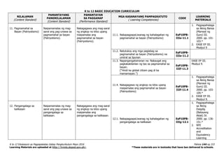 K to 12 BASIC EDUCATION CURRICULUM
K to 12 Edukasyon sa Pagpapakatao Gabay Pangkurikulum Mayo 2016 Pahina 144 ng 153
Learning Materials are uploaded at http://lrmds.deped.gov.ph/. *These materials are in textooks that have ben delivered to schools.
NILALAMAN
(Content Standard)
PAMANTAYANG
PANGNILALAMAN
(Content Standard)
PAMANTAYAN
SA PAGGANAP
(Performance Standard)
MGA KASANAYANG PAMPAGKATUTO
( Learning Competencies)
CODE
LEARNING
MATERIALS
11. Pagmamahal sa
Bayan (Patriyotismo)
Naipamamalas ng mag-
aaral ang pag-unawa sa
pagmamahal sa bayan
(Patriyotismo).
Nakagagawa ang mag-aaral
ng angkop na kilos upang
maipamalas ang
pagmamahal sa bayan
(Patriyotismo).
11.1. NakapagpapaLiwanag ng kahalagahan ng
pagmamahal sa bayan (Patriyotismo)
EsP10PB-
IIIe-11.1
1. Pagpapahalaga
sa Aking Bansa
(Manwal ng
Guro) III.
2000. pp. 101-
103.*
2. EASE EP III.
Modyul 9
11.2. Natutukoy ang mga paglabag sa
pagmamahal sa bayan (Patriyotismo) na
umiiral sa lipunan
EsP10PB-
IIIe-11.2
11.3. Napangangatwiranan na: Nakaugat ang
pagkakakilanlan ng tao sa pagmamahal sa
bayan.
(“Hindi ka global citizen pag di ka
mamamayan.”)
EsP10PB-
IIIf-11.3
EASE EP III.
Modyul 9.
11.4. Nakagagawa ng angkop na kilos upang
maipamalas ang pagmamahal sa bayan
(Patriyotismo)
EsP10PB-
IIIf-11.4
1. Pagpapahalaga
sa Aking Bansa
(Manwal ng
Guro) III.
2000. pp. 103-
109.*
2. EASE EP III.
Modyul 9.
12. Pangangalaga sa
kalikasan
Naipamamalas ng mag-
aaral ang pag-unawa sa
pangangalaga sa
kalikasan.
Nakagagawa ang mag-aaral
ng angkop na kilos upang
maipamalas ang
pangangalaga sa kalikasan.
12.1. NakapagpapaLiwanag ng kahalagahan ng
pangangalaga sa kalikasan
EsP10PB-
IIIg-12.1
1. Pagpapahalaga
sa Aking
Daigdig
(Batayang
Aklat) IV.
2000. pp. 136-
151.*
2. NFE
Accreditation
and
Equivalency
Learning
 